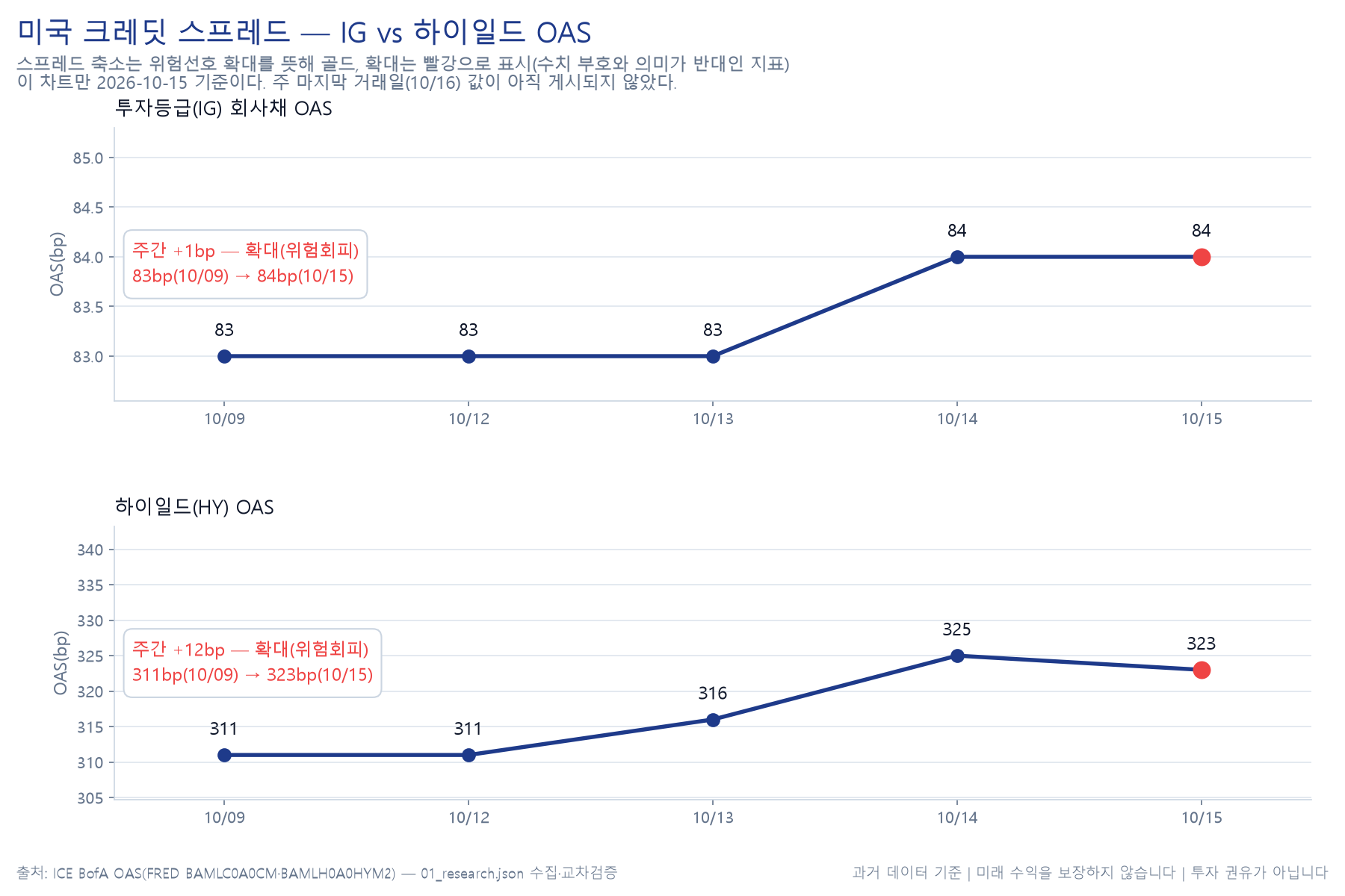 크레딧 스프레드 추이 차트
