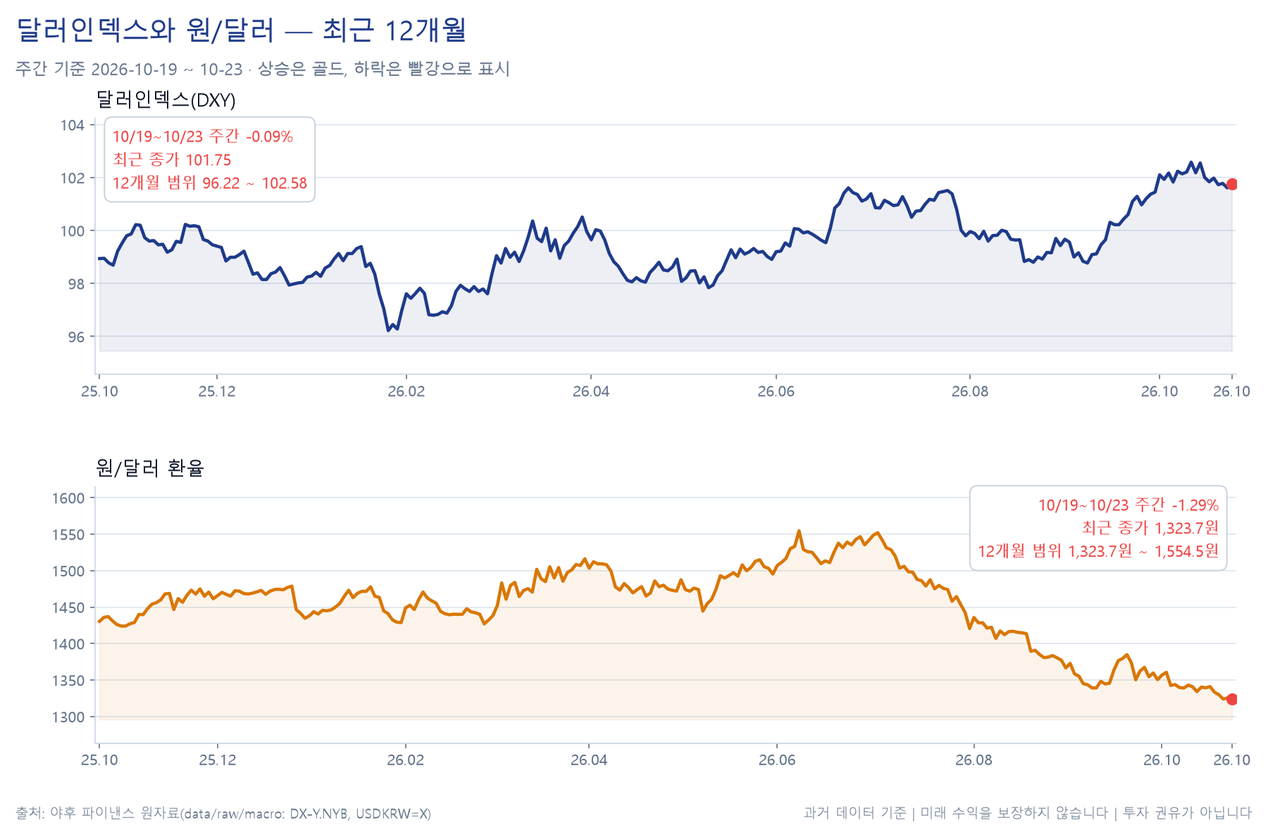달러인덱스와 원달러의 주간 경로 차트