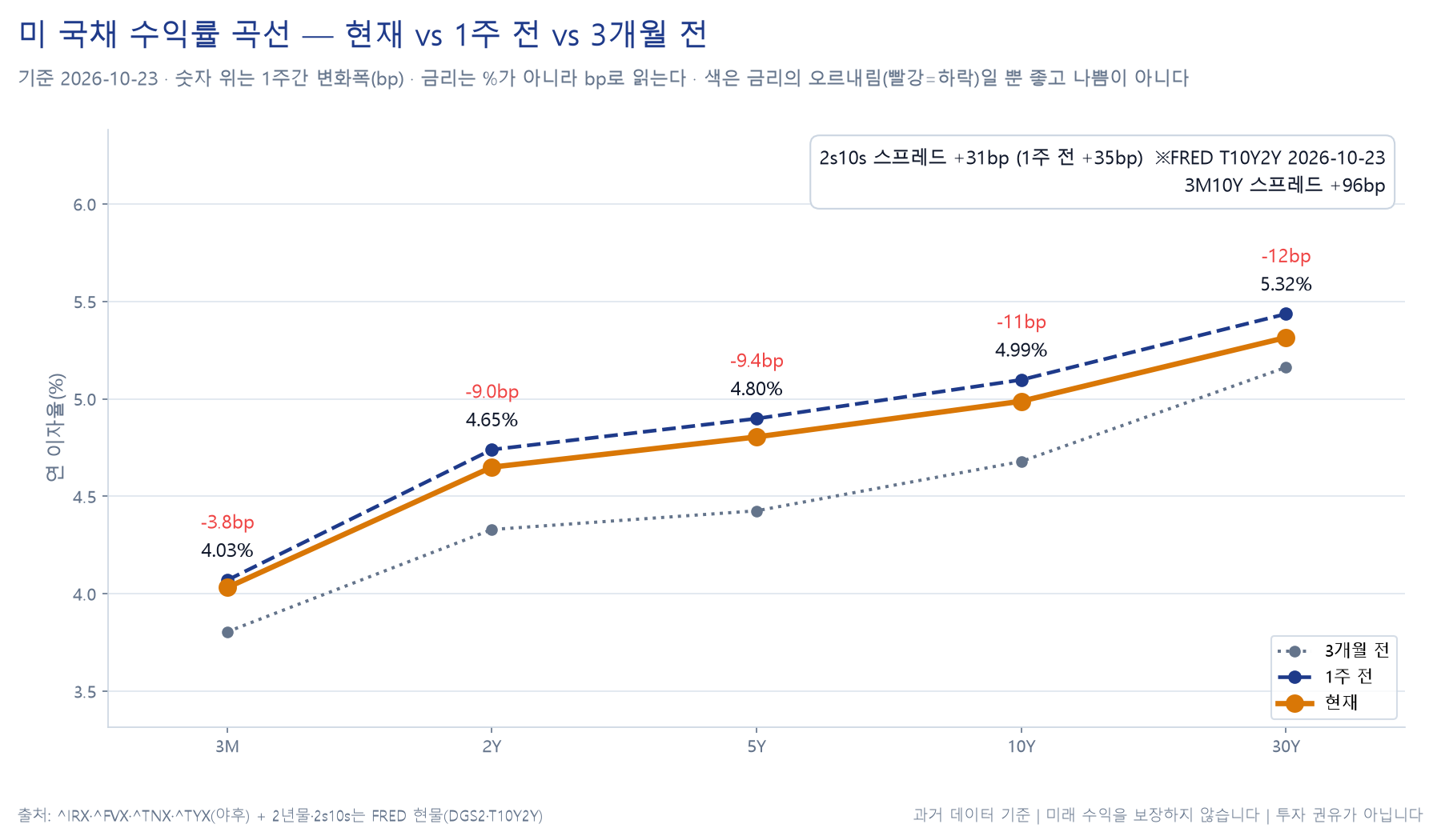 미국 국채 수익률 곡선 차트