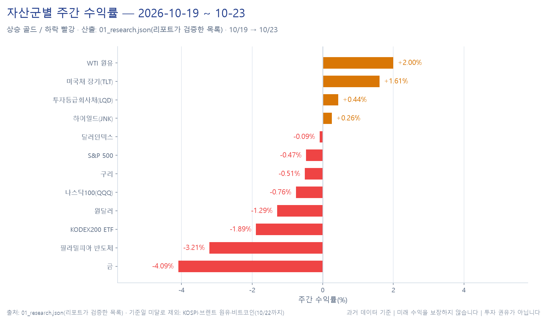 자산군별 주간 수익률 막대 차트