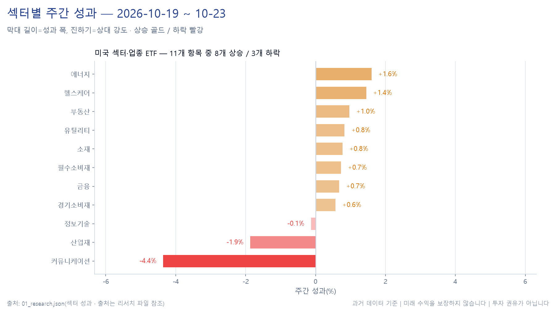 미국 11개 섹터 주간 성과 히트맵