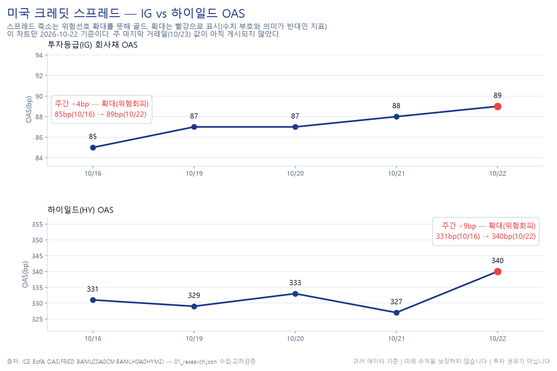 크레딧 스프레드 추이 차트