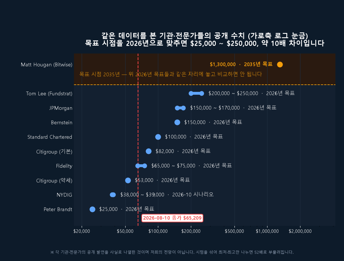 같은 데이터를 본 기관·전문가 공개 수치 분포(가로축 로그). 목표 시점을 2026년으로 맞추면 $25,000 ~ $250,000, 약 10배 차이