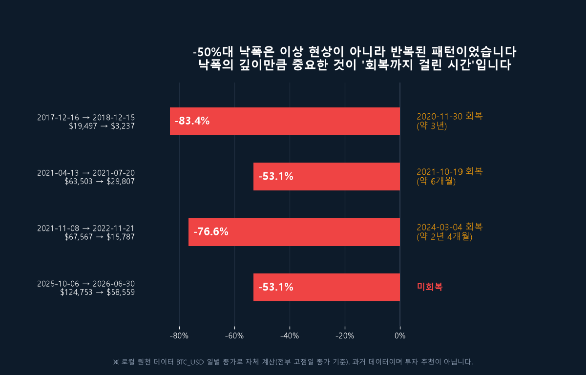 주요 고점·저점 낙폭과 회복 기간 — -83.4%(약 3년) / -53.1%(약 6개월) / -76.6%(약 2년 4개월) / 2025-10-06 고점 이후 -53.1% 미회복