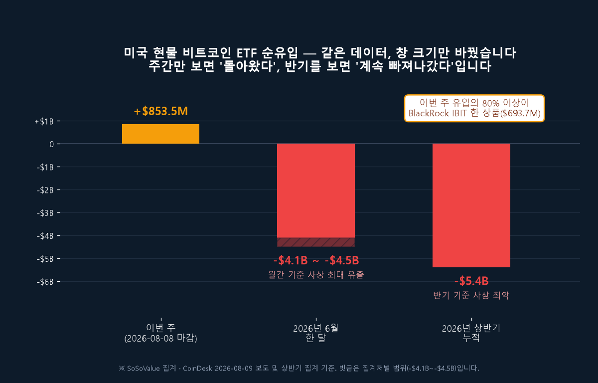 미국 현물 비트코인 ETF 순유입을 창 크기별로 — 이번 주 +$853.5M, 2026년 6월 -$4.1B~-$4.5B, 상반기 누적 -$5.4B