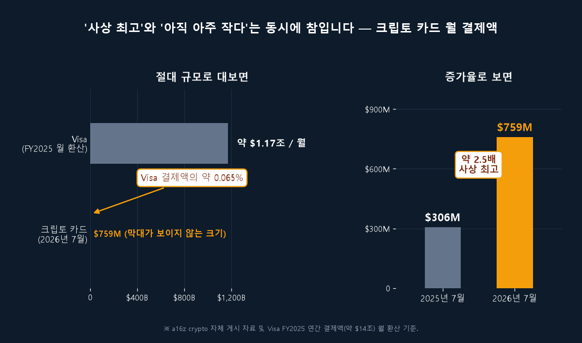 크립토 카드 월 결제액 $759M(전년 $306M, 약 2.5배·사상 최고) vs Visa 월 환산 약 $1.17조 — 약 0.065% 수준
