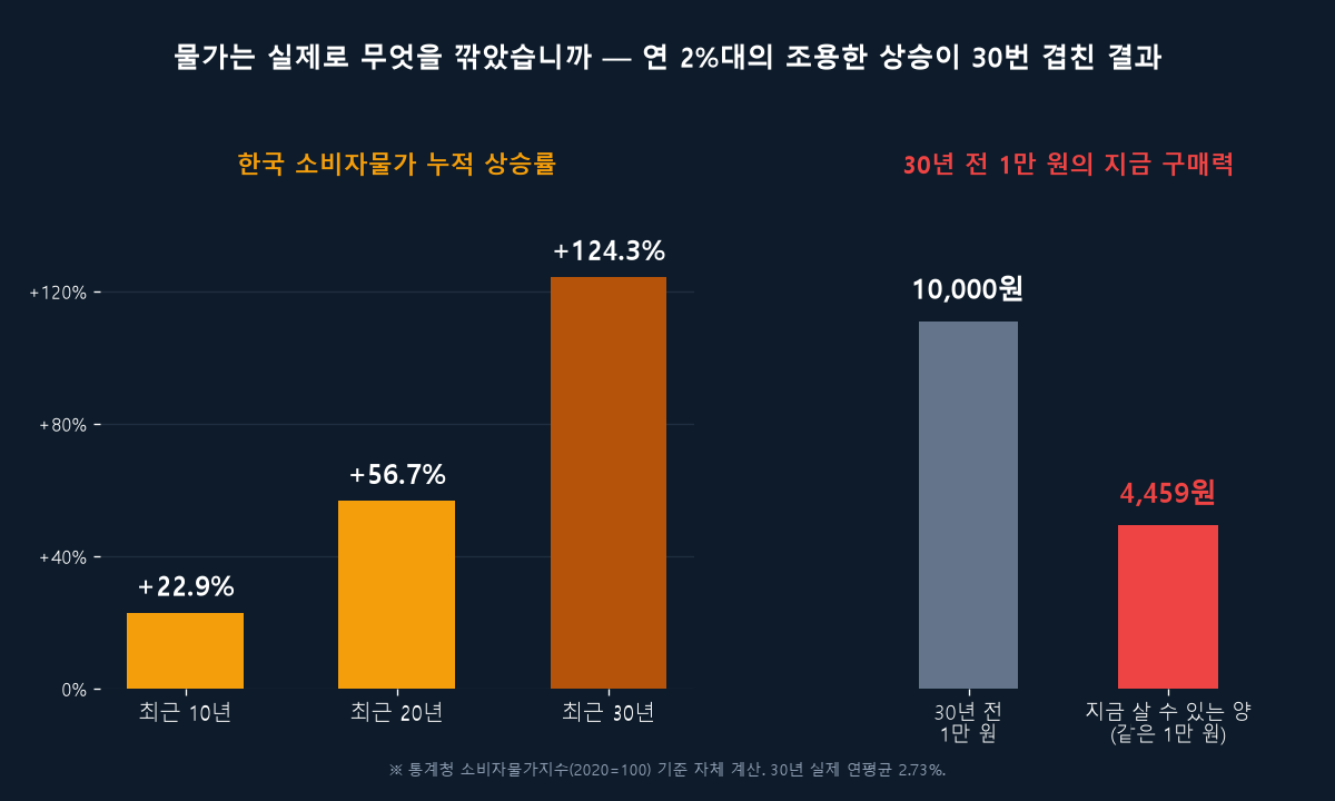 한국 소비자물가 누적 상승률(10년 +22.9% / 20년 +56.7% / 30년 +124.3%)과 30년 전 1만 원의 지금 구매력 4,459원