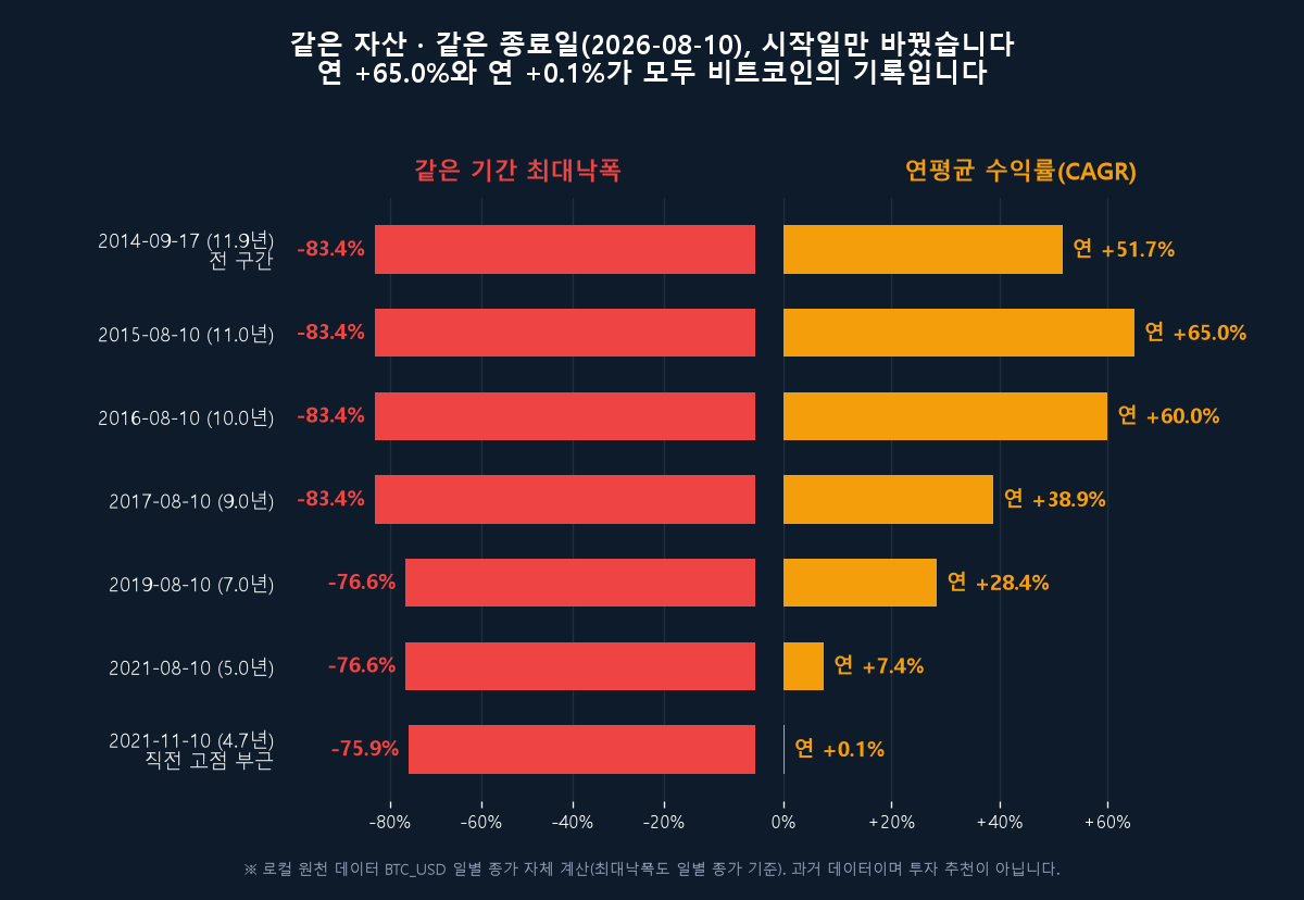 같은 자산·같은 종료일(2026-08-10), 시작일만 바꾼 비트코인 CAGR(연 +65.0% ~ +0.1%)과 같은 기간 최대낙폭(-83.4% ~ -75.9%) 나비형