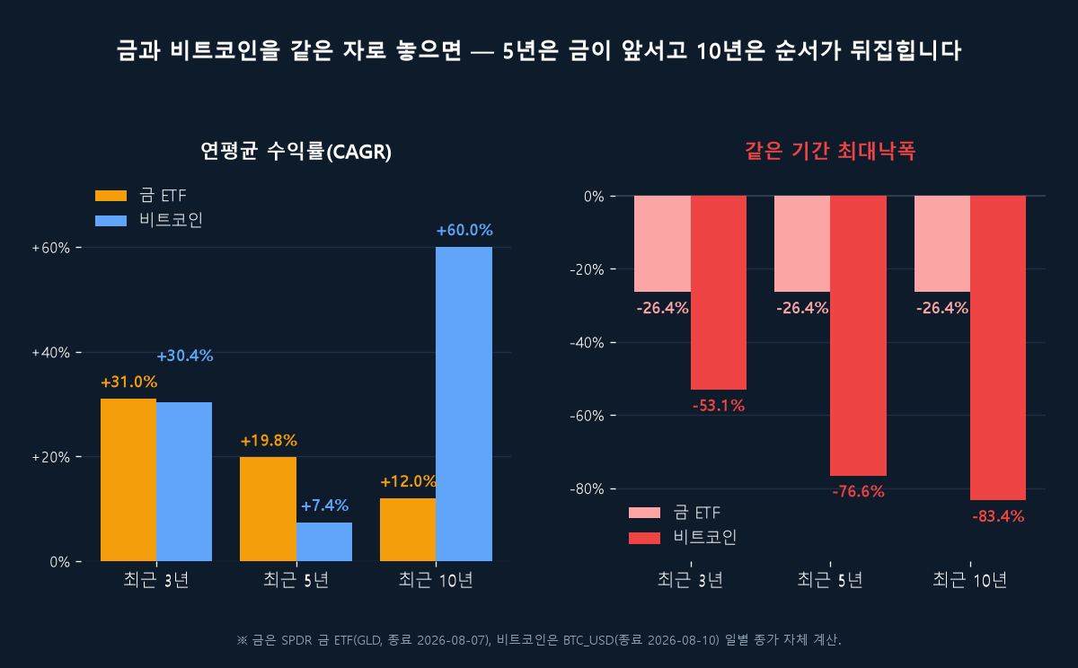 금 ETF vs 비트코인 구간별 CAGR·최대낙폭 — 3년 +31.0%/-26.4% vs +30.4%/-53.1%, 5년 +19.8%/-26.4% vs +7.4%/-76.6%, 10년 +12.0%/-26.4% vs +60.0%/-83.4%