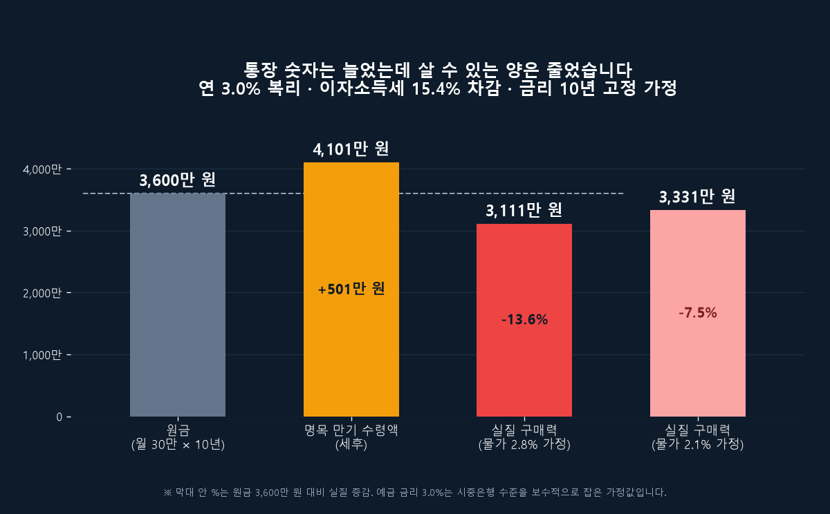 월 30만 원 10년 적금 — 연 3.0% 복리·이자소득세 15.4% 차감 후 명목 4,101만 원, 물가 2.8% 반영 실질 3,111만 원(원금 대비 -13.6%)