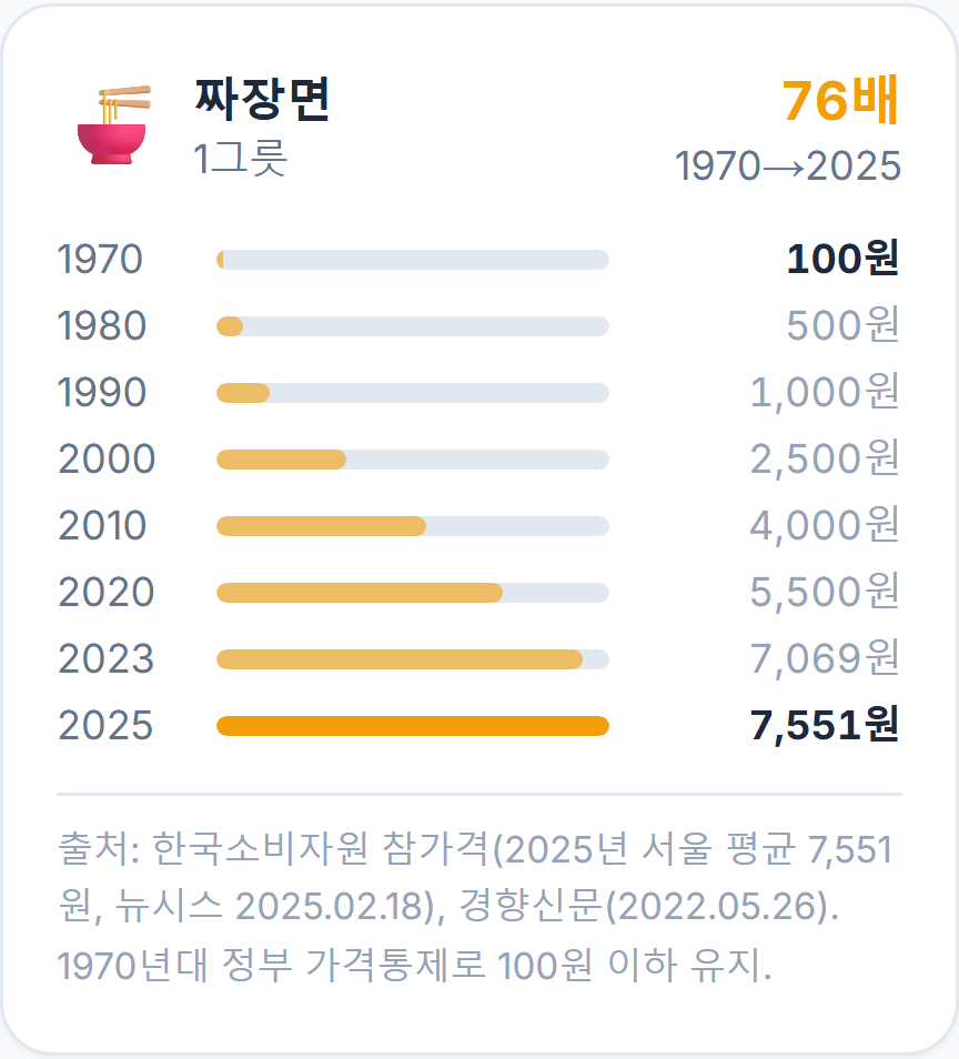 짜장면 1그릇 — 1970년 100원 → 2000년 2,500원 → 2025년 7,551원, 총 76배. 출처 한국소비자원 참가격