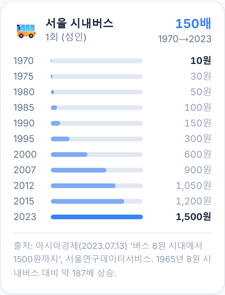서울 시내버스 1회(성인) — 1970년 10원 → 1995년 300원 → 2023년 1,500원, 총 150배. 출처 표기 포함