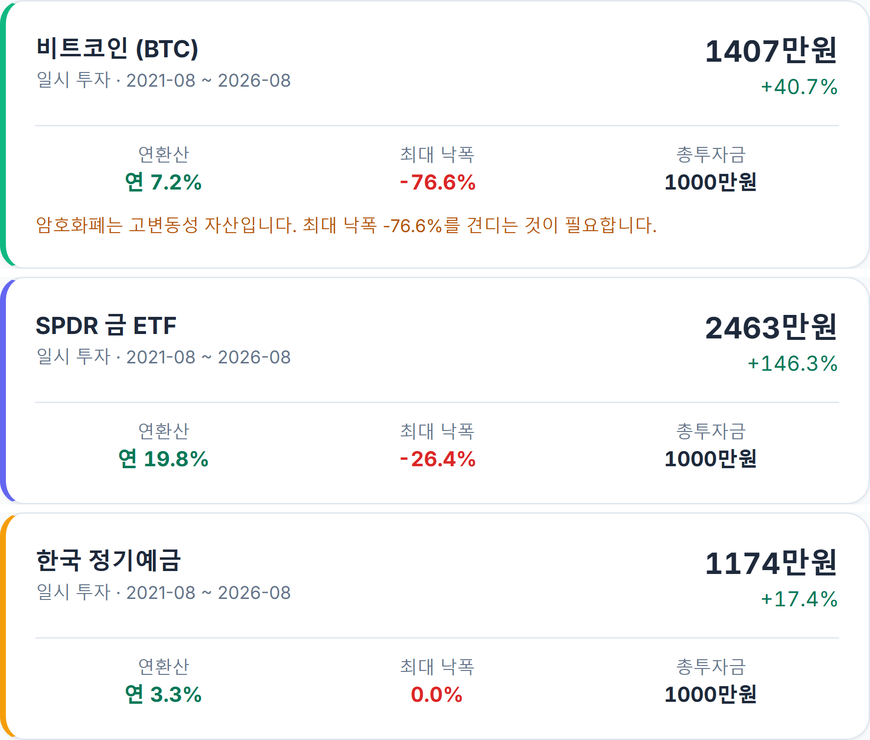 최근 5년 — SPDR 금 ETF 2,463만원(+146.3%, 연 19.8%, MDD -26.4%) / 비트코인 1,407만원(+40.7%, 연 7.2%, MDD -76.6%) / 한국 정기예금 1,174만원(+17.4%, 연 3.3%, MDD 0.0%)