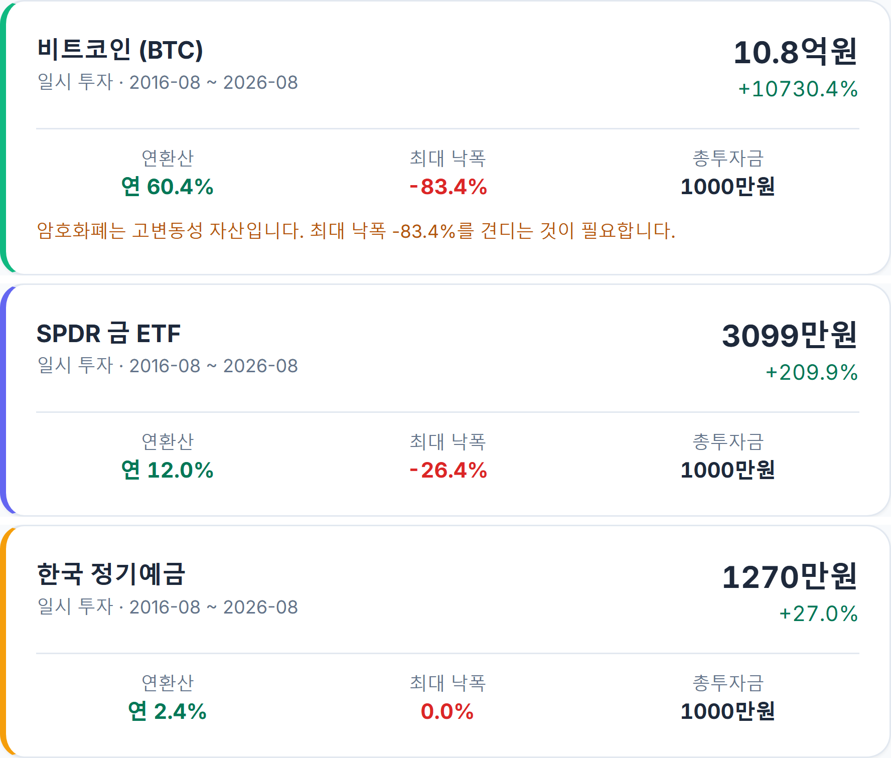 최근 10년(끝나는 날 동일, 시작일만 5년 앞) — 비트코인 10.8억원(+10,730.4%, 연 60.4%, MDD -83.4%) / 금 ETF 3,099만원(+209.9%, 연 12.0%, MDD -26.4%) / 정기예금 1,270만원(+27.0%, 연 2.4%)