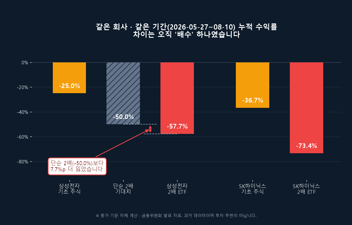 삼성전자 -25.0%/-57.7%, SK하이닉스 -36.7%/-73.4% 누적 비교. 단순 2배 기대치 -50.0%와 실제 -57.7%의 격차 -7.7%p 강조