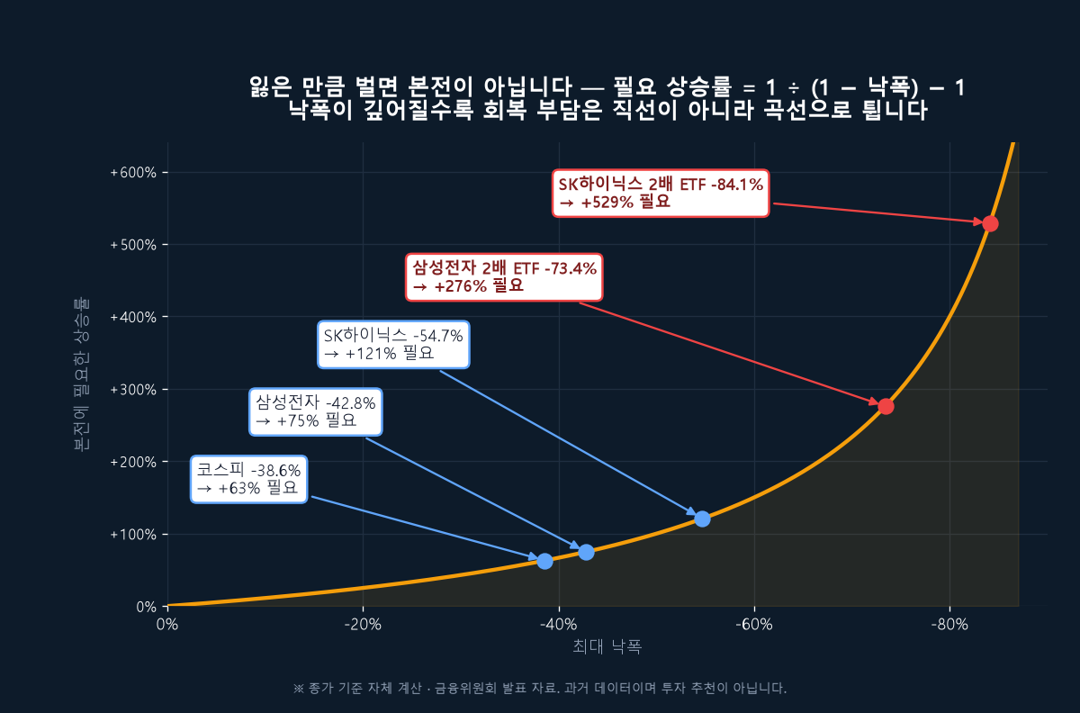 본전 필요 상승률 곡선 1/(1-D)-1. 코스피 -38.6%→+63%, 삼성전자 -42.8%→+75%, SK하이닉스 -54.7%→+121%, 삼전2x -73.4%→+276%, 하닉2x -84.1%→+529%
