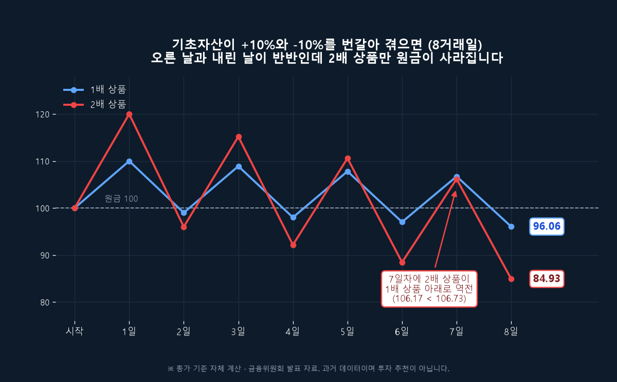 +10%/-10% 반복 8거래일 원금 경로. 1배 100→96.06 vs 2배 100→84.93, 7일차 역전 지점 표시