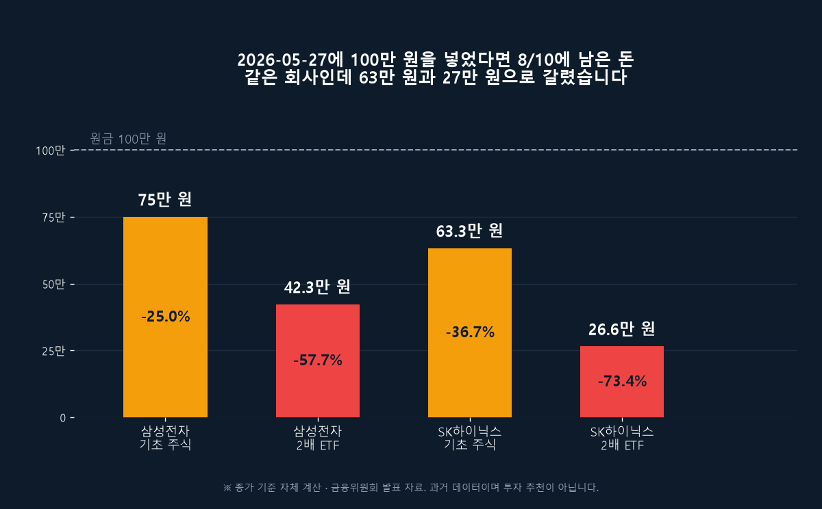 100만 원 환산 남은 돈 — 삼성전자 75만 / 삼전2x 42.3만 / SK하이닉스 63.3만 / 하닉2x 26.6만