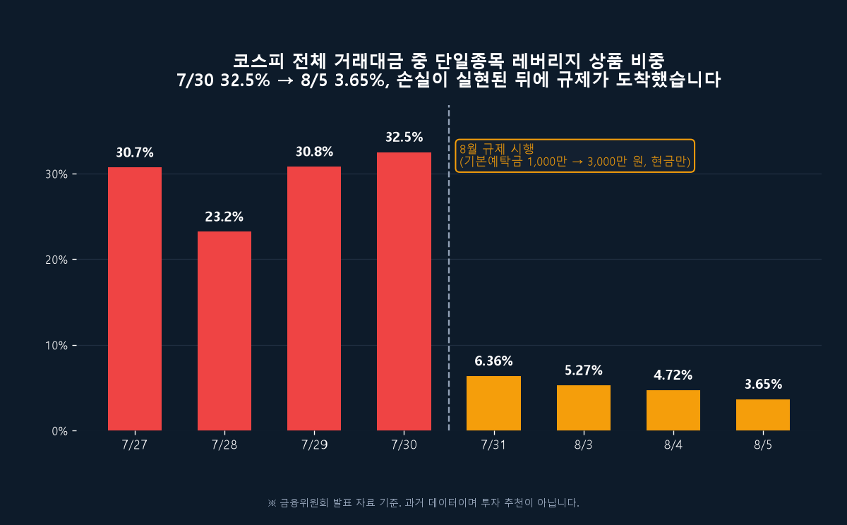 코스피 전체 거래대금 중 단일종목 레버리지 비중 7/27~8/5 (30.7%→32.5%→3.65%), 8월 규제 시행 시점 표시