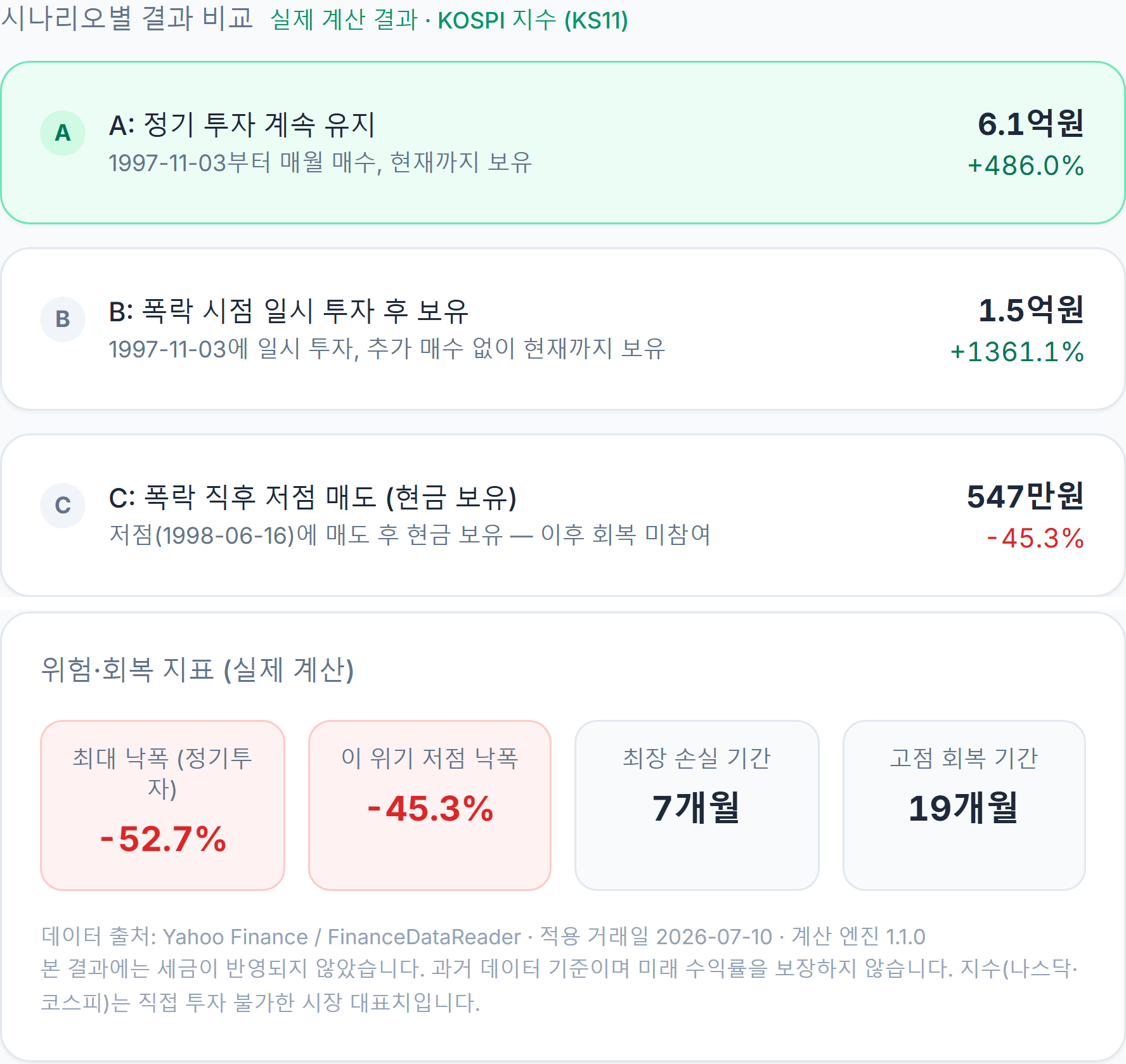 위험·회복 지표 — 최대 낙폭(정기투자) -52.7%, 이 위기 저점 낙폭 -45.3%, 최장 손실 기간 7개월, 고점 회복 기간 19개월