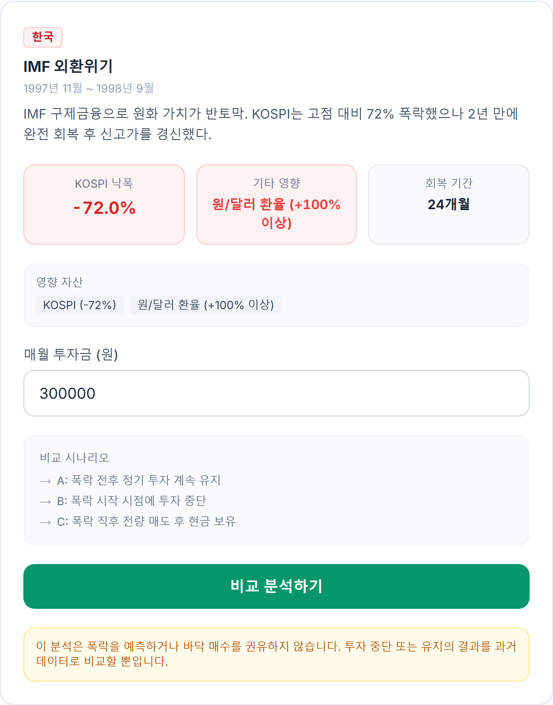 A 정기 투자 유지 +486.0% / B 일시 투자 후 보유 +1361.1% / C 저점 매도 후 현금 보유 -45.3%
