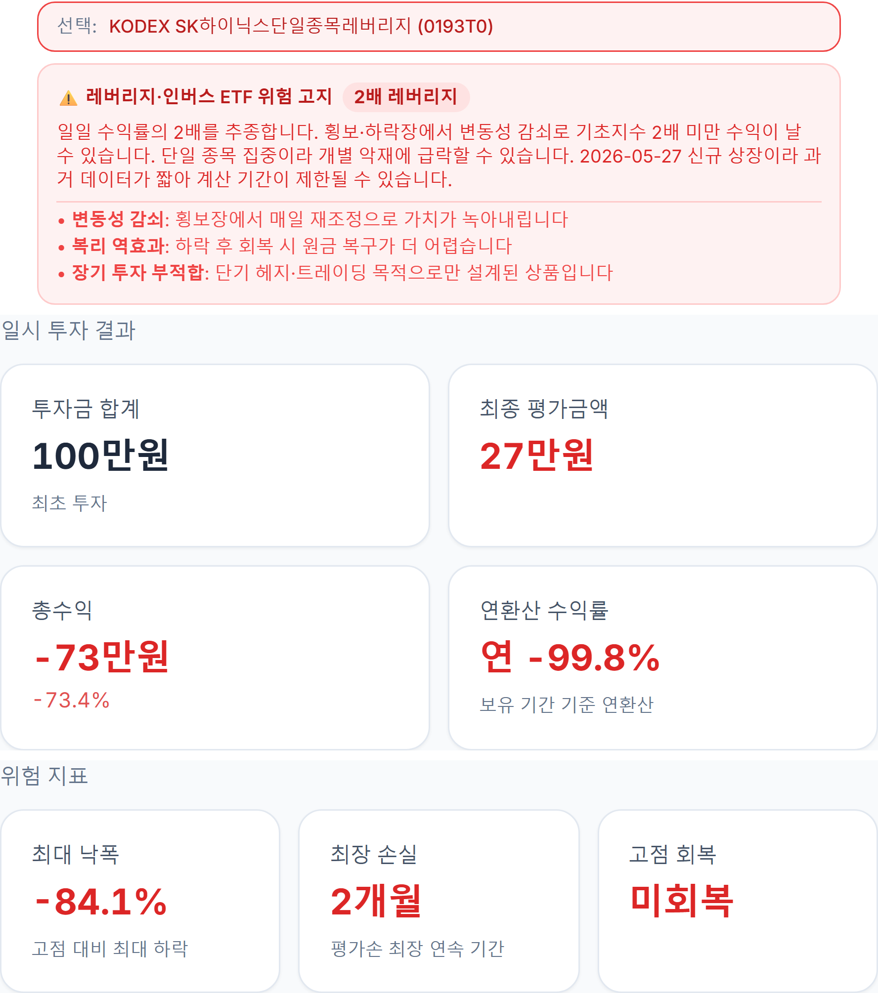 최종 평가금액 27만원, -73.4%, 최대 낙폭 -84.1%, 최장 손실 2개월, 고점 회복 미회복