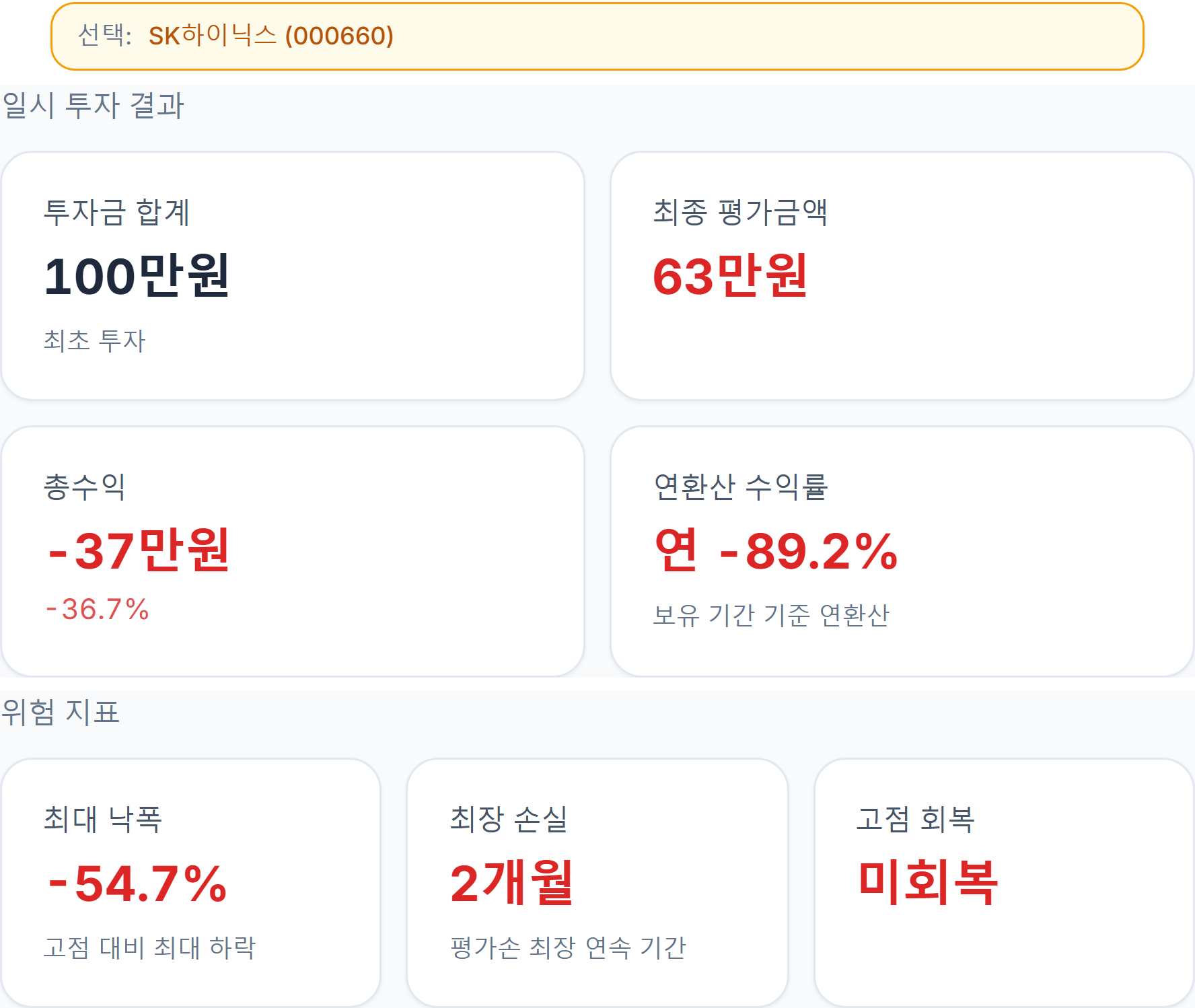 최종 평가금액 63만원, -36.7%, 최대 낙폭 -54.7%, 최장 손실 2개월, 고점 회복 미회복