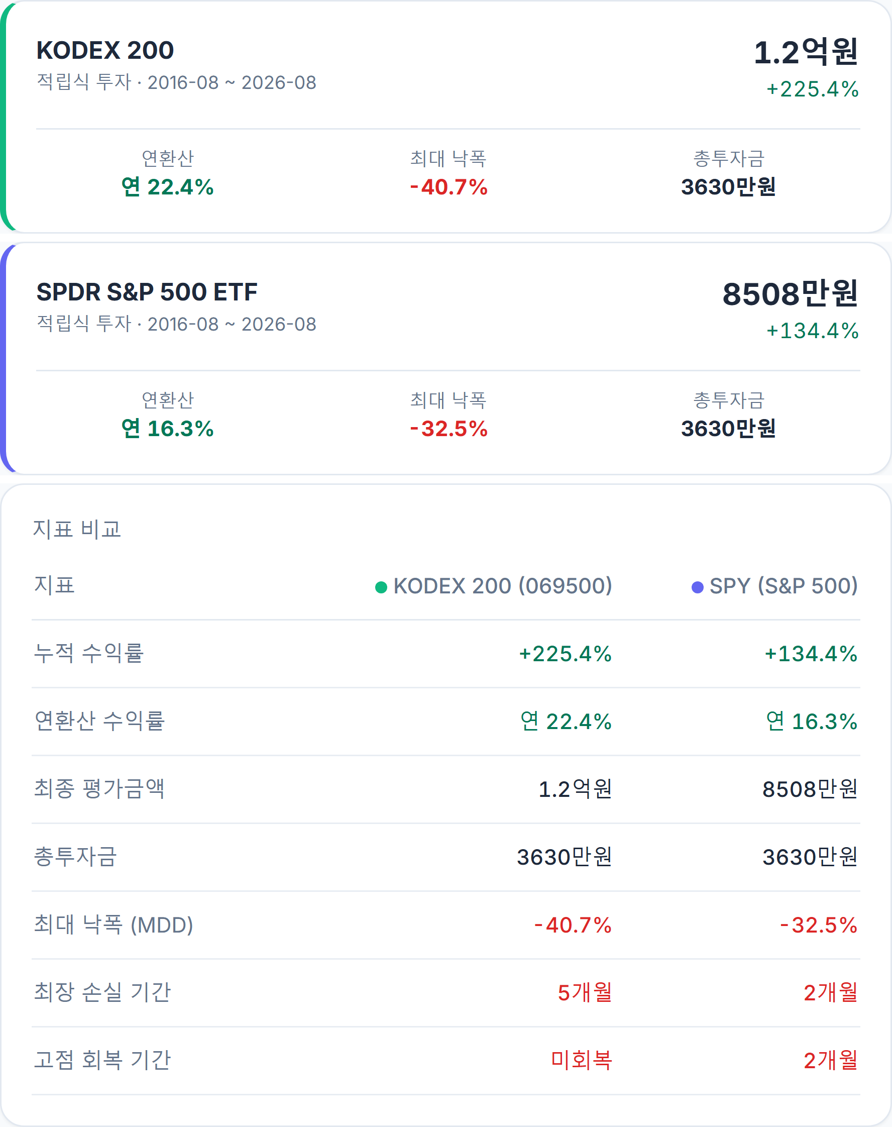KODEX 200 1.2억원 +225.4%(연 22.4%, MDD -40.7%) / SPDR S&P 500 ETF 8508만원 +134.4%(연 16.3%, MDD -32.5%), 총투자금 각 3630만원