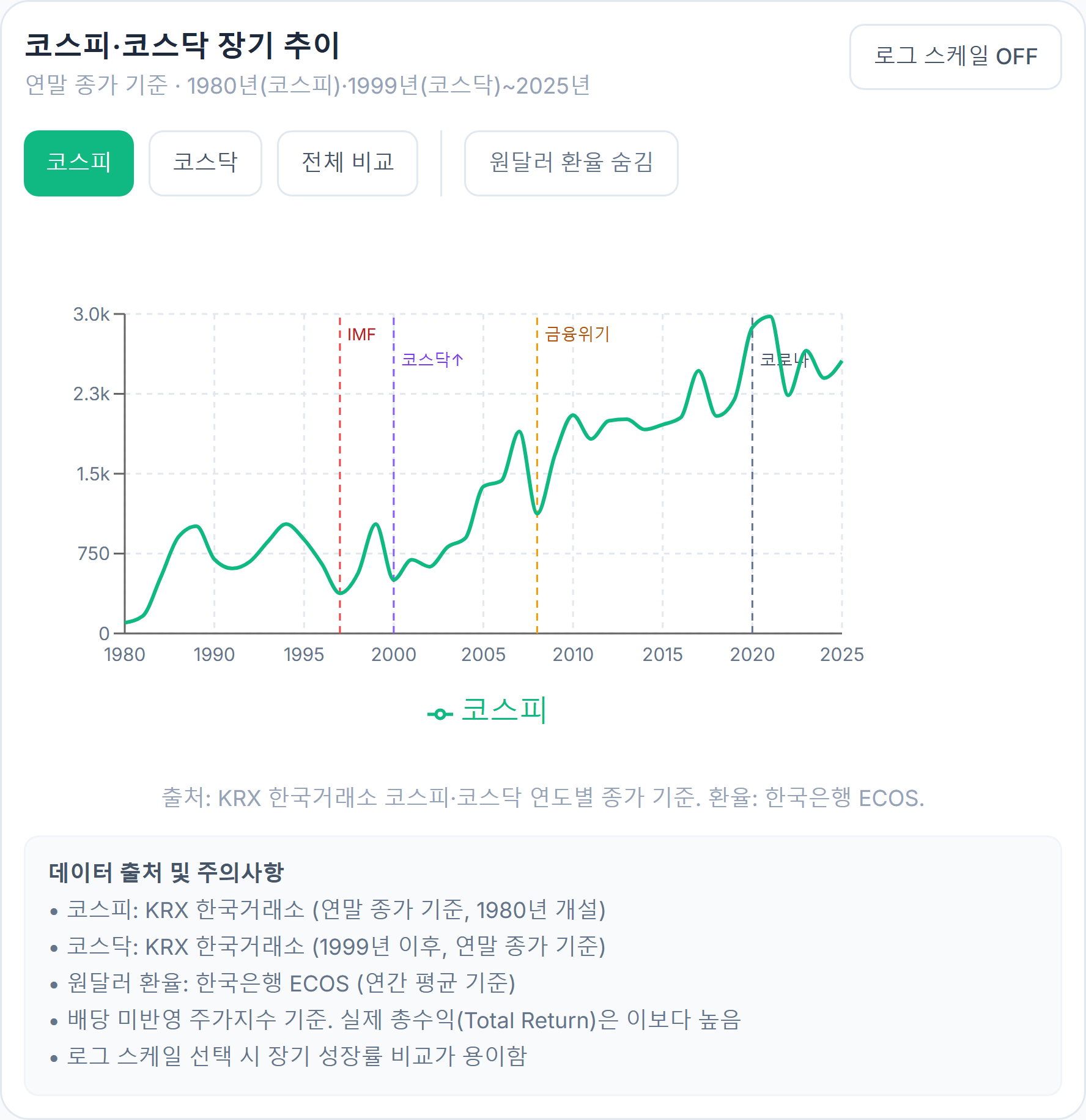 연말 종가 기준 1980~2025년 코스피 장기 추이. 2026년 수치 미포함