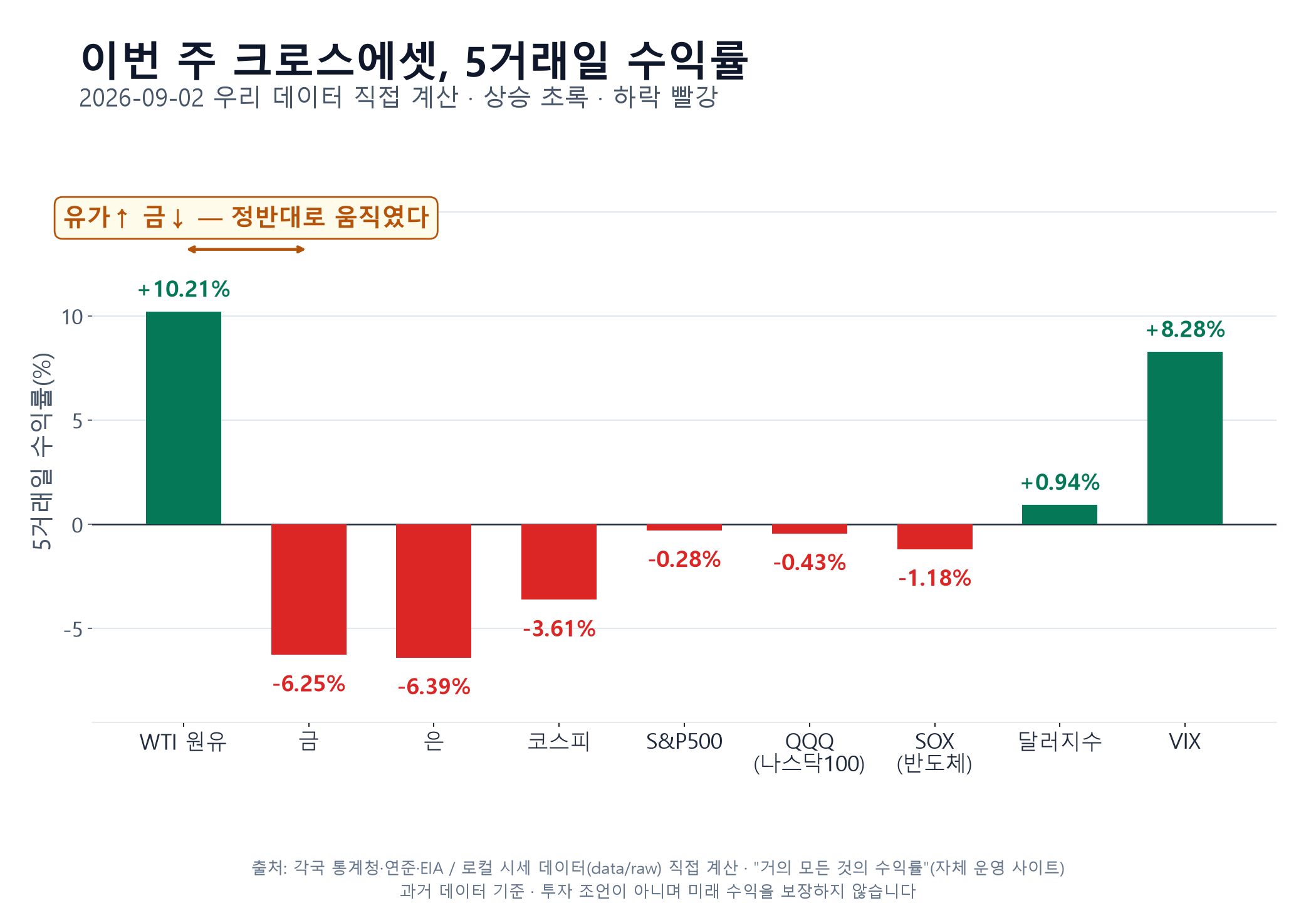 이번 주 크로스에셋 5거래일 수익률 — 유가만 오르고 금·은은 더 크게 빠졌다