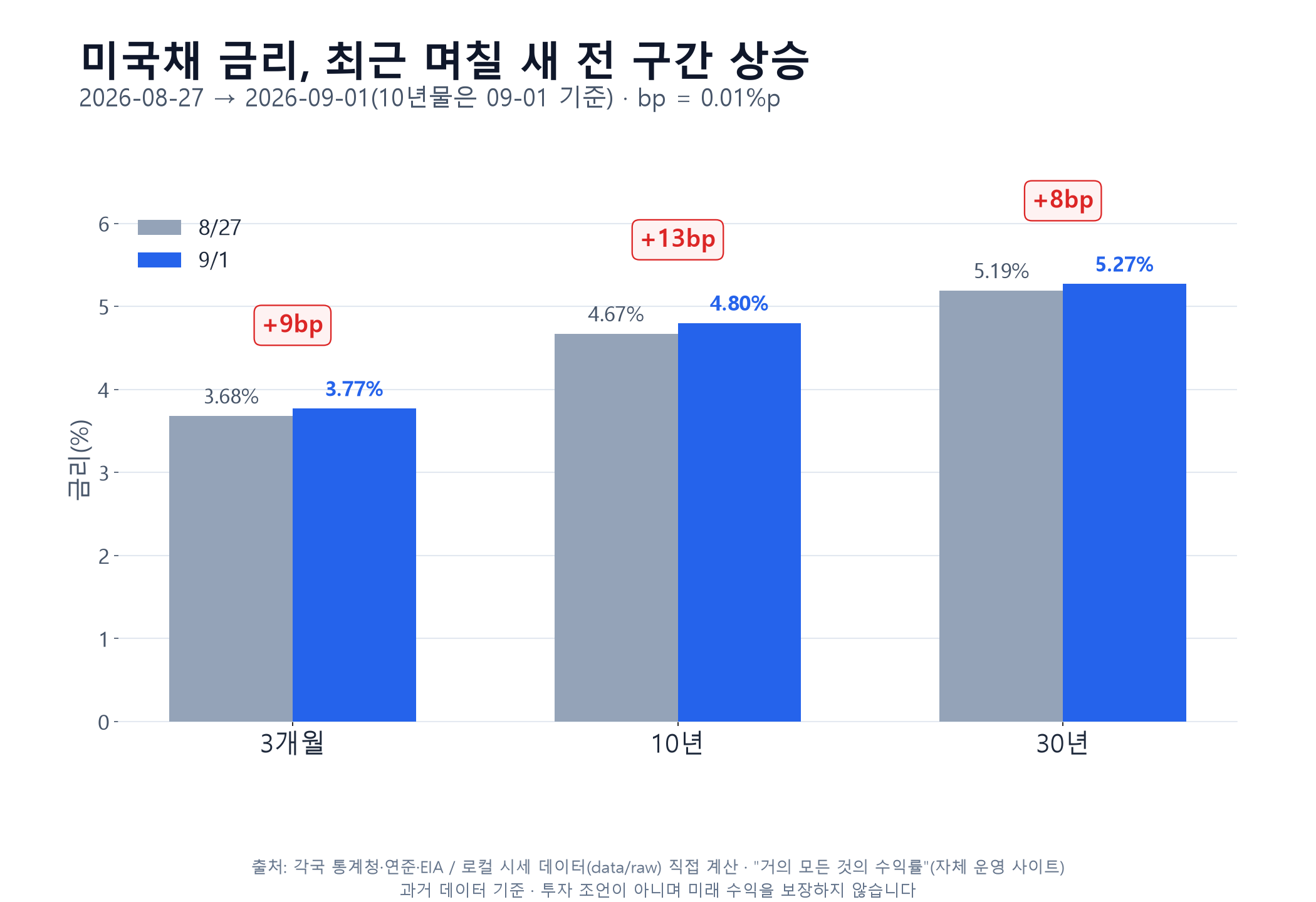 미 국채 금리 커브(3개월·10년·30년) — 8/27 대비 9/1 비교