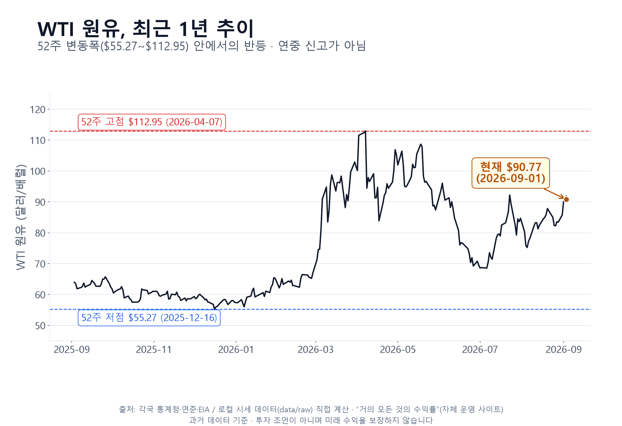 WTI 원유 최근 1년 추이 — 52주 변동폭 안에서의 반등, 연중 신고가 아님