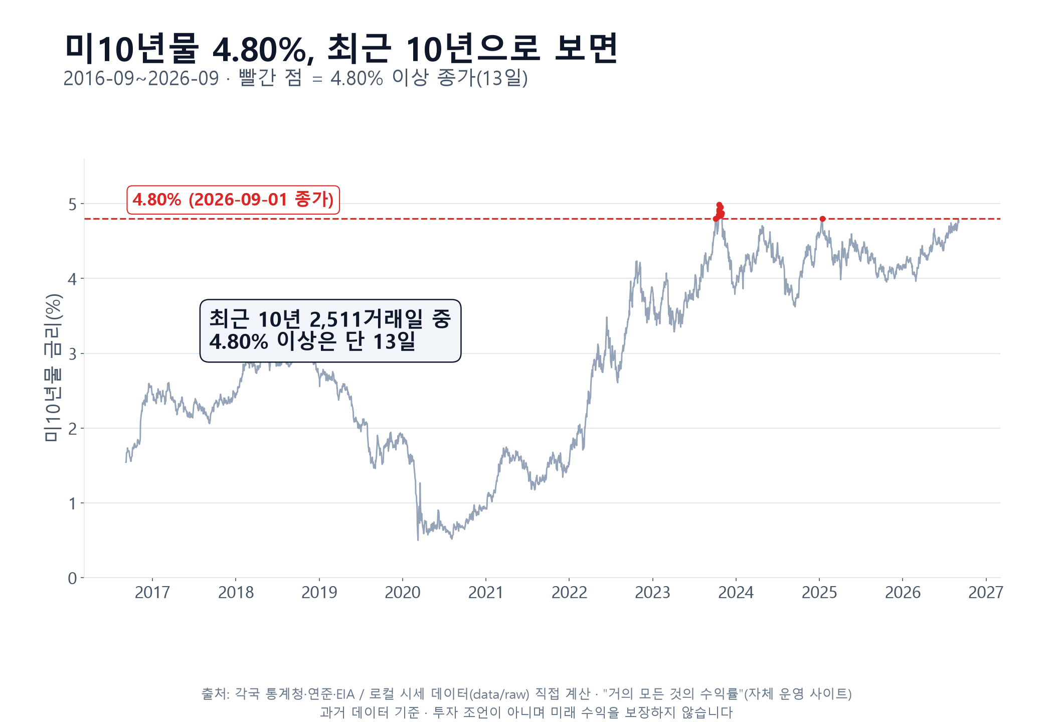 미 10년물 금리 최근 10년 추이 — 4.80% 이상 종가는 단 13일, 지금은 그 문턱 바로 아래