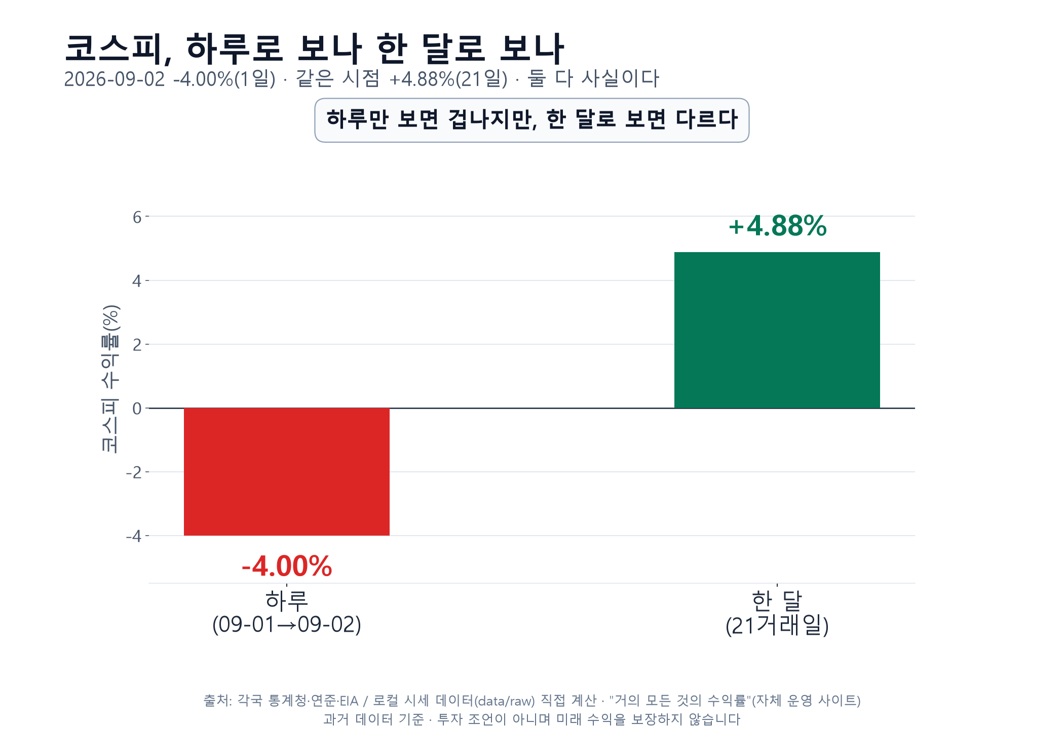코스피 하루 -3.10% vs 한 달 +5.86% — 같은 시점, 다른 그림