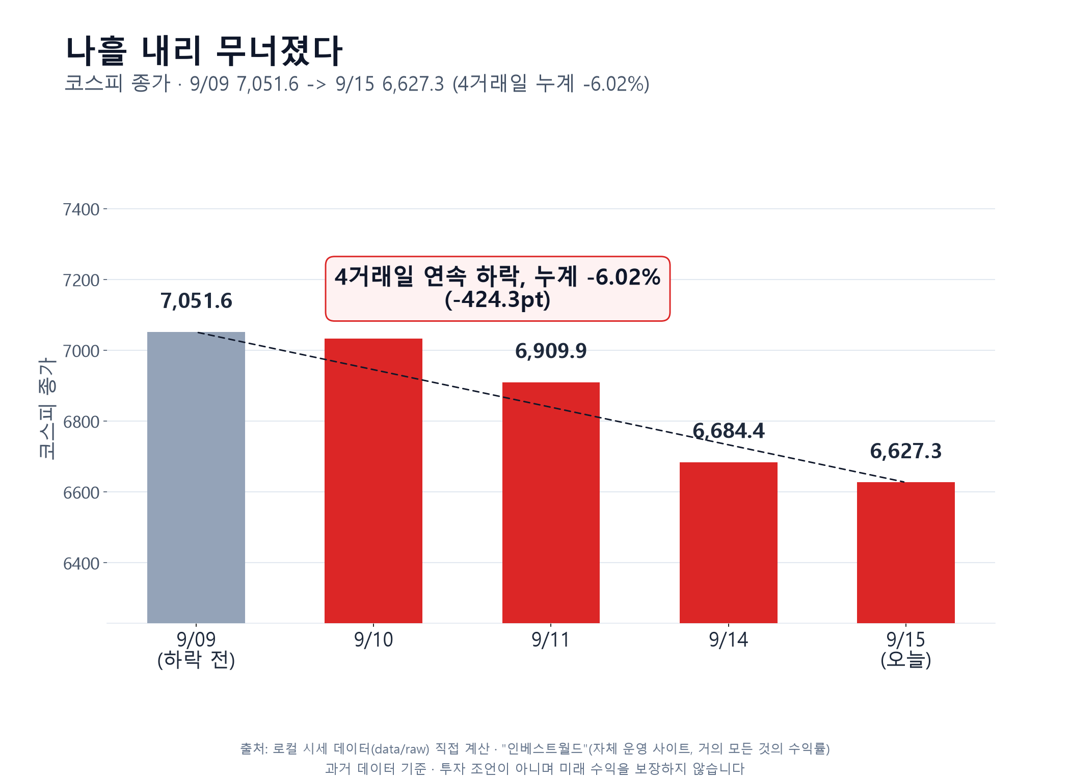 코스피 9/9→9/15 계단식 하락 추이(7,051.60→6,627.26). 일별 등락률 -0.25%/-1.76%/-3.26%/-0.85%, 4거래일 누계 -6.02%(-424.34pt)