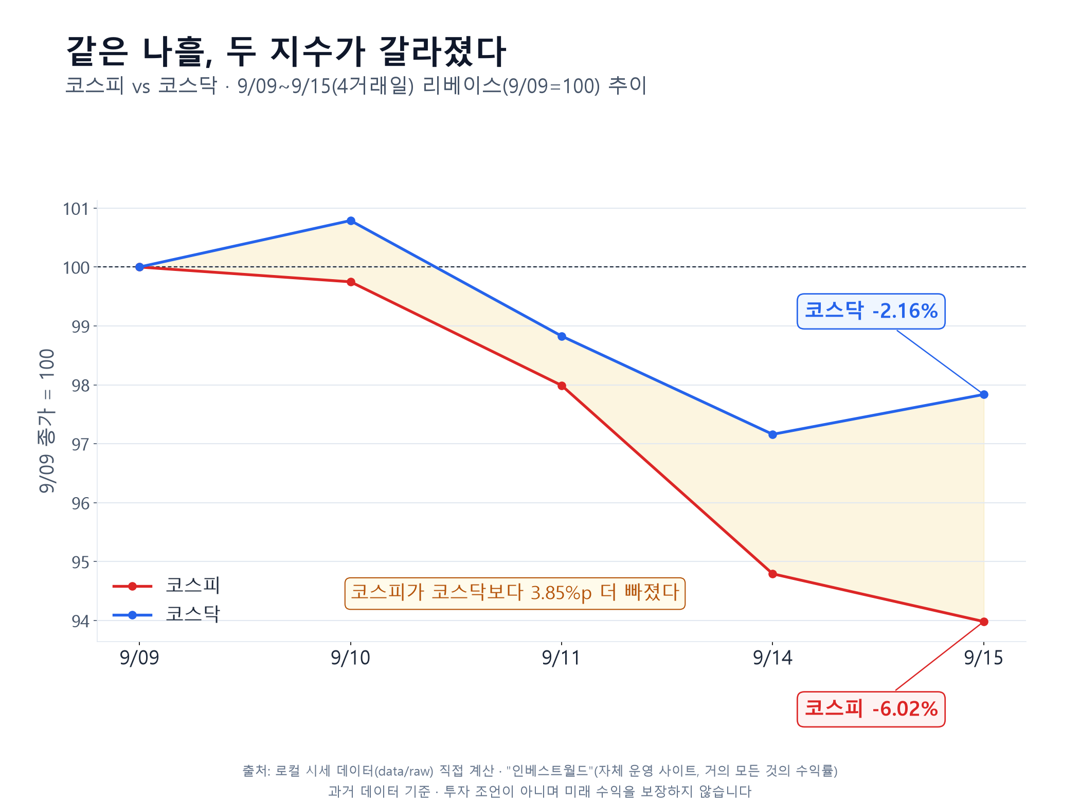 코스피·코스닥 지수화 비교(9/9 종가=100). 9/15 코스피 94.0 vs 코스닥 97.85, 격차 3.85%p