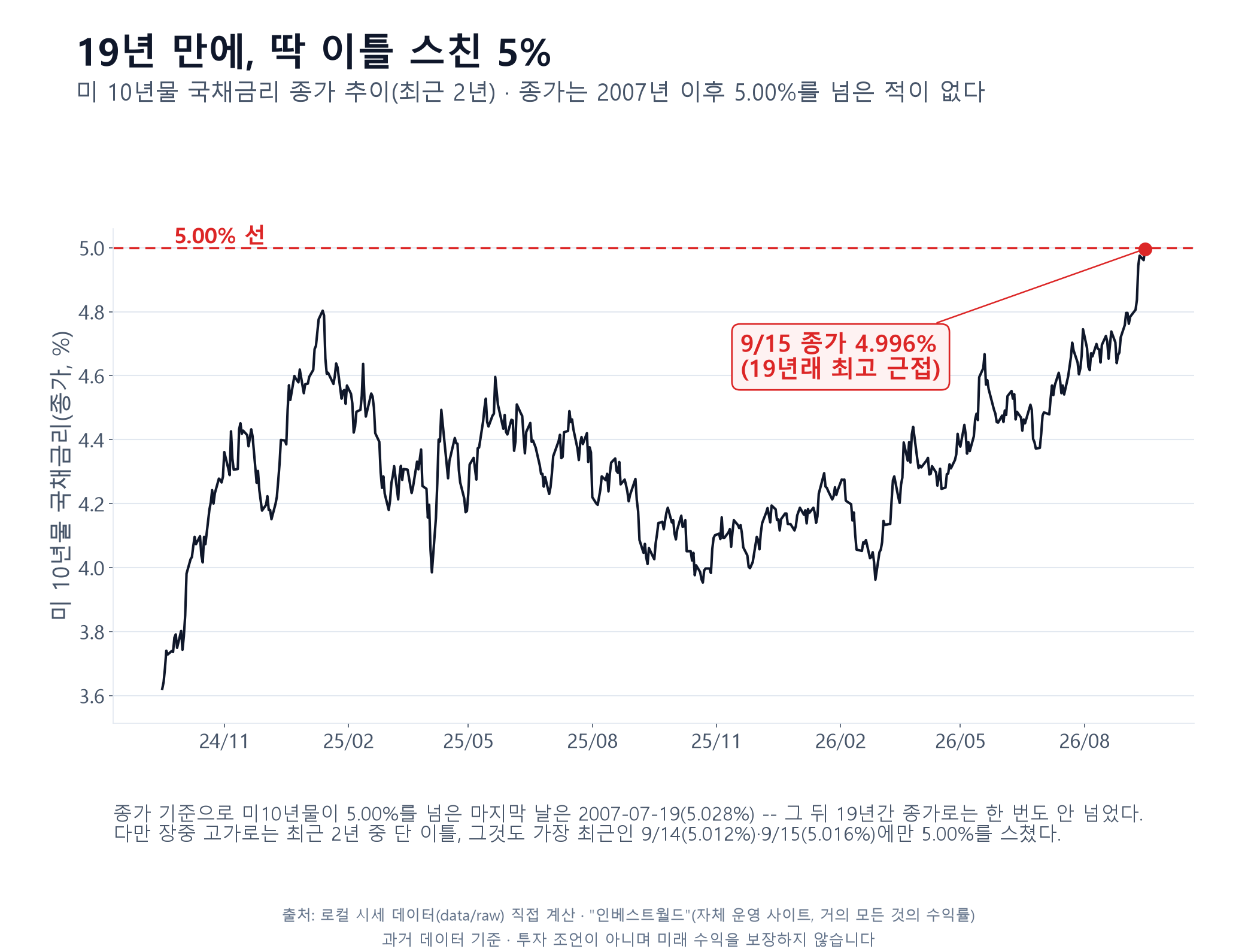 미 10년물 국채금리 추이. 종가 4.996%(9/15)·전일 4.961%(9/14), 2007-07-19 이후 종가 기준 5% 미돌파, 장중 고가는 9/14 5.012%·9/15 5.016%