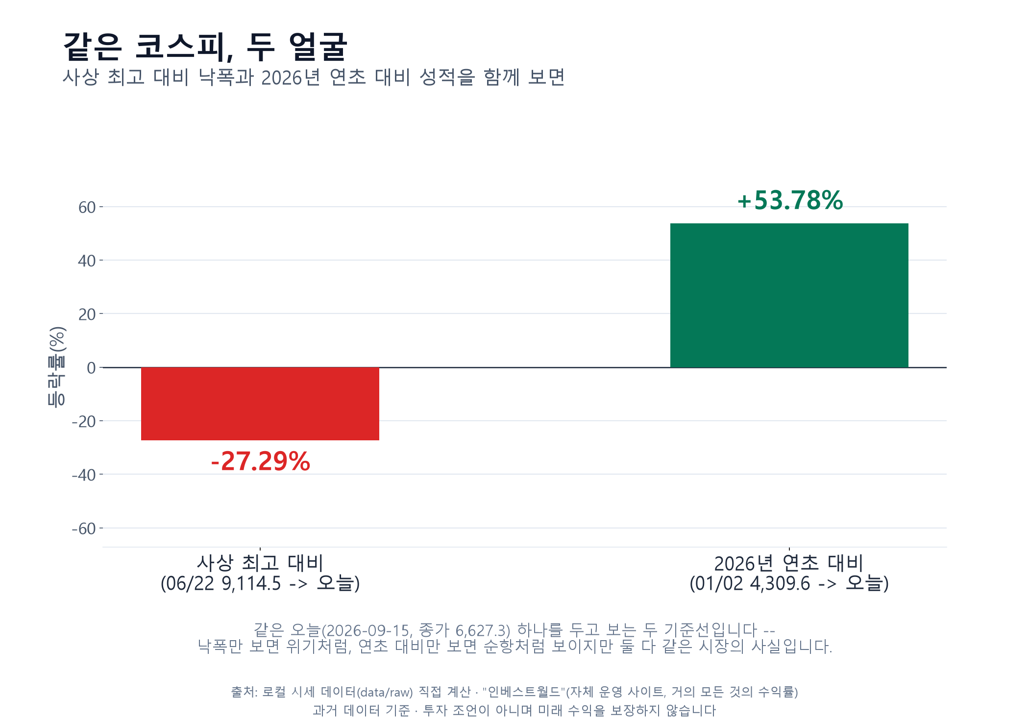 코스피 3개 기준점 비교 — 사상 최고치(2026-06-22, 9,114.5) 대비 -27.29%, 연초(2026-01-02, 4,309.6) 대비 +53.78%, 오늘 6,627.26