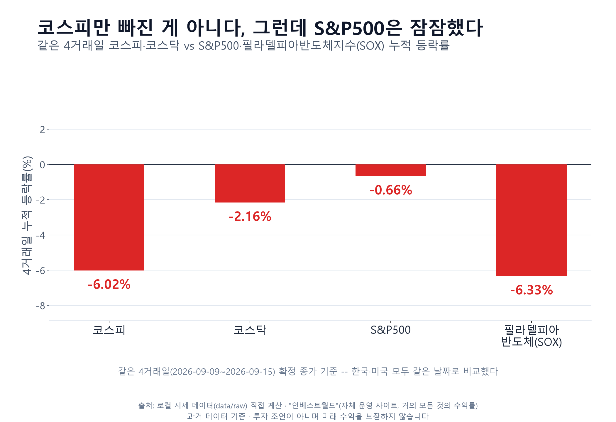 4거래일(9/9~9/15) 자산별 수익률 비교 — 코스피 -6.02%, 코스닥 -2.16%, S&P500 -0.66%, 필라델피아 반도체지수(SOX) -6.33%