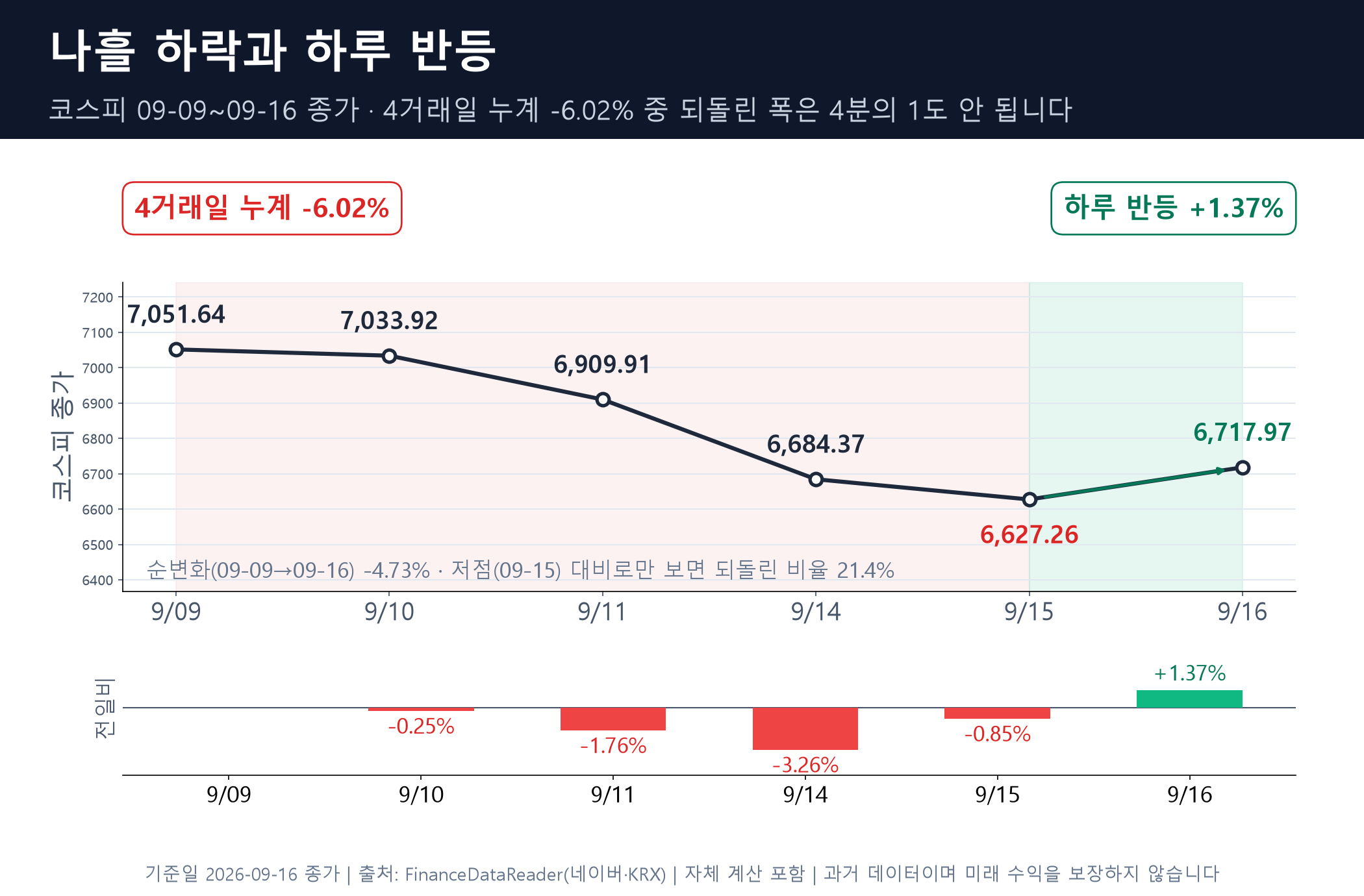 코스피 09-09~09-16 일별 종가와 등락률. 나흘 누계 -6.02%(7,051.64→6,627.26), 09-16 반등 +1.37%(6,717.97), 되돌린 비율 21.4%