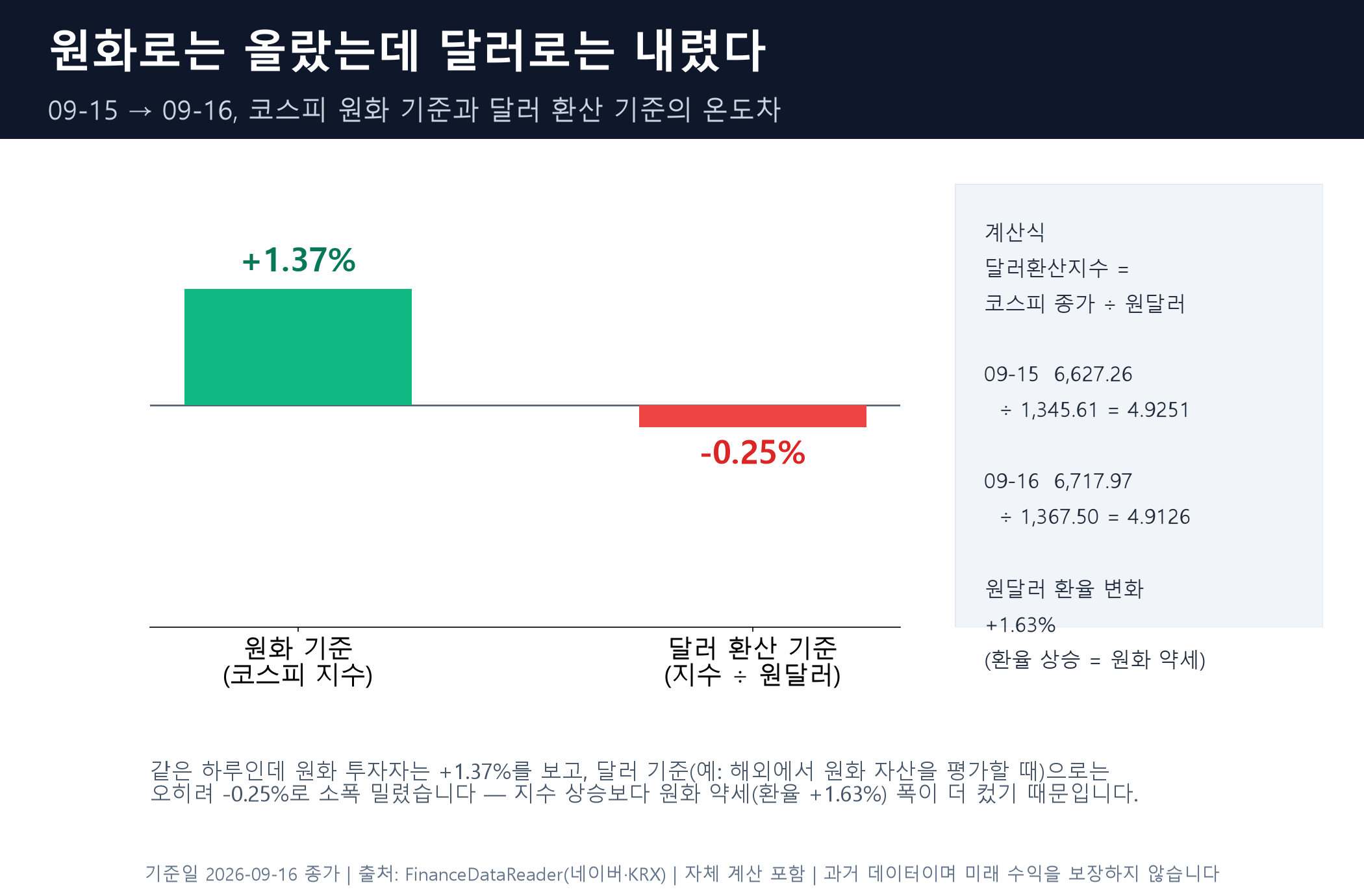 원화 기준 +1.37% vs 달러 환산 -0.25%. 달러환산지수 6,627.26÷1,345.61=4.9251 → 6,717.97÷1,367.50=4.9126, 원달러 +1.63%