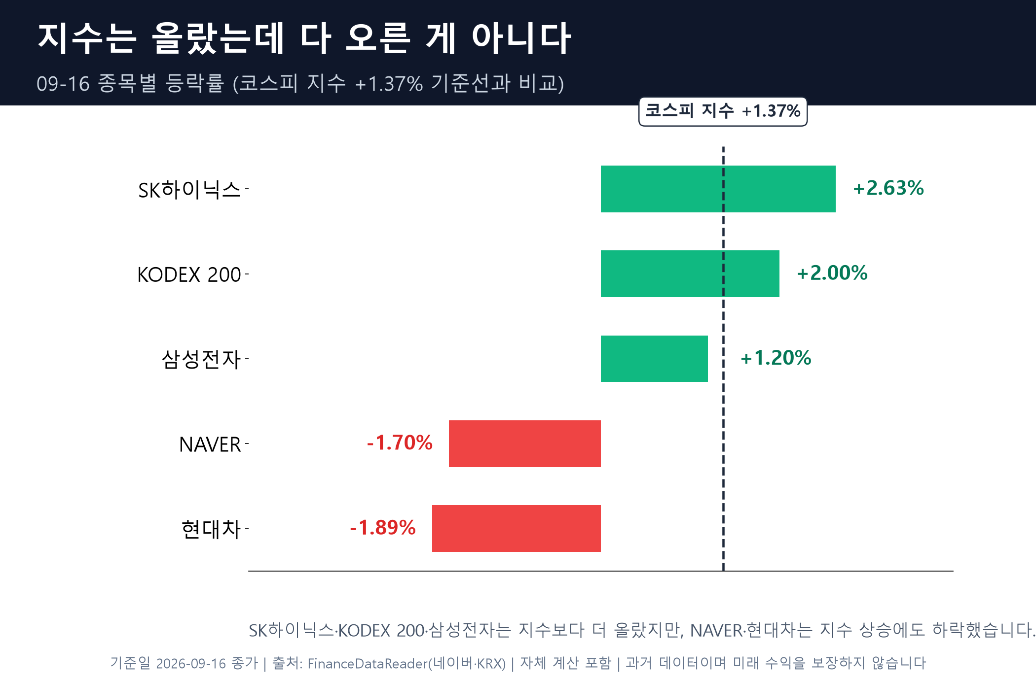 09-16 종목별 등락률. SK하이닉스 +2.63 · KODEX 200 +2.00 · 삼성전자 +1.20 · 코스피 기준선 +1.37 · NAVER -1.70 · 현대차 -1.89