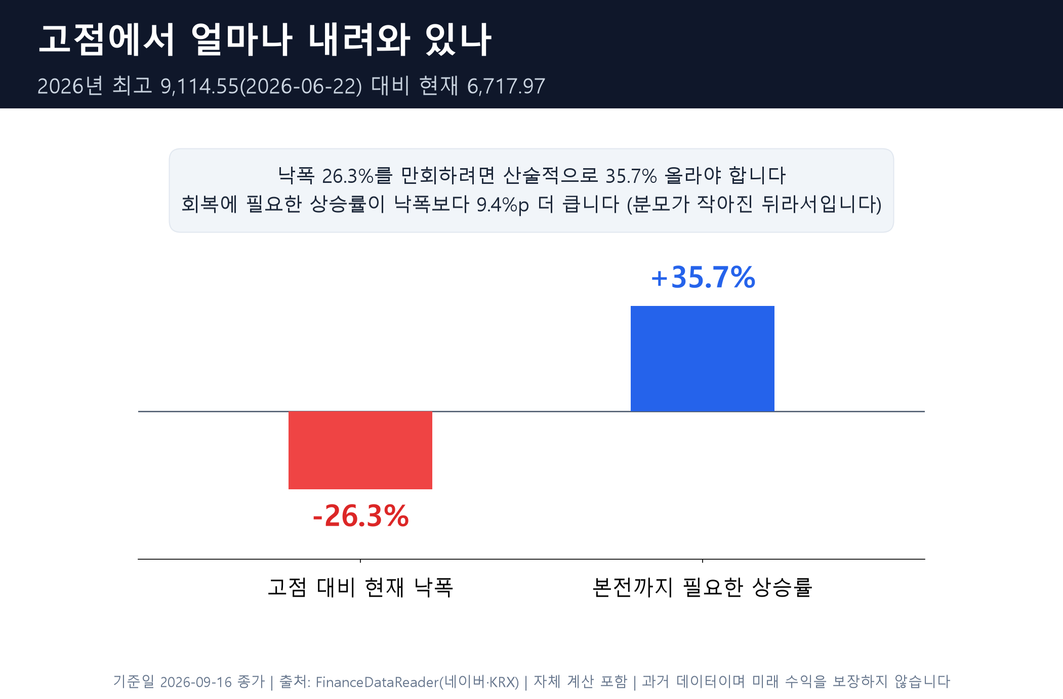 2026년 최고 9,114.55(06-22) 대비 -26.29%, 본전까지 필요한 상승률 +35.67% — 회복 필요 상승률이 낙폭보다 9.4%p 크다