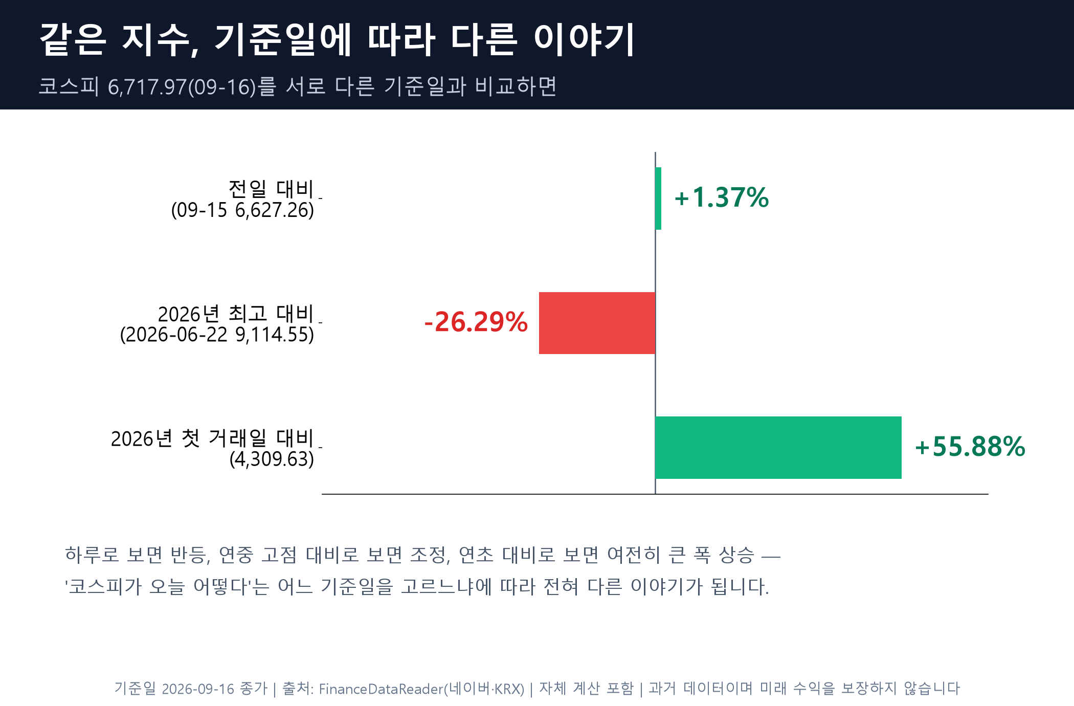 같은 코스피를 세 기준일로: 전일 대비 +1.37%, 2026년 최고 대비 -26.29%, 2026년 첫 거래일 대비 +55.88%