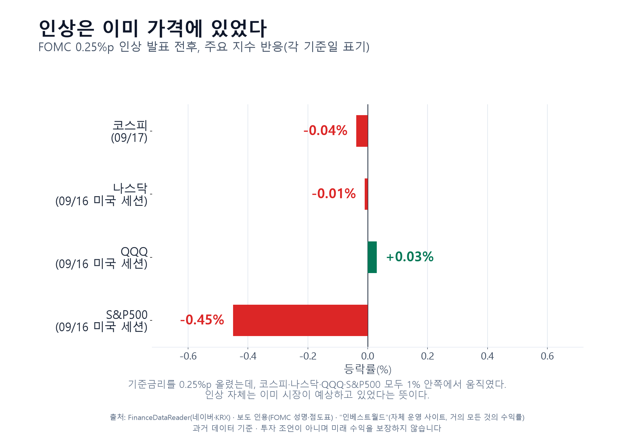 FOMC 인상 전후 지수 반응 — 코스피(9/17) -0.04% · 나스닥(9/16) -0.01% · QQQ +0.03% · S&P500 -0.45%. 전부 1% 이내