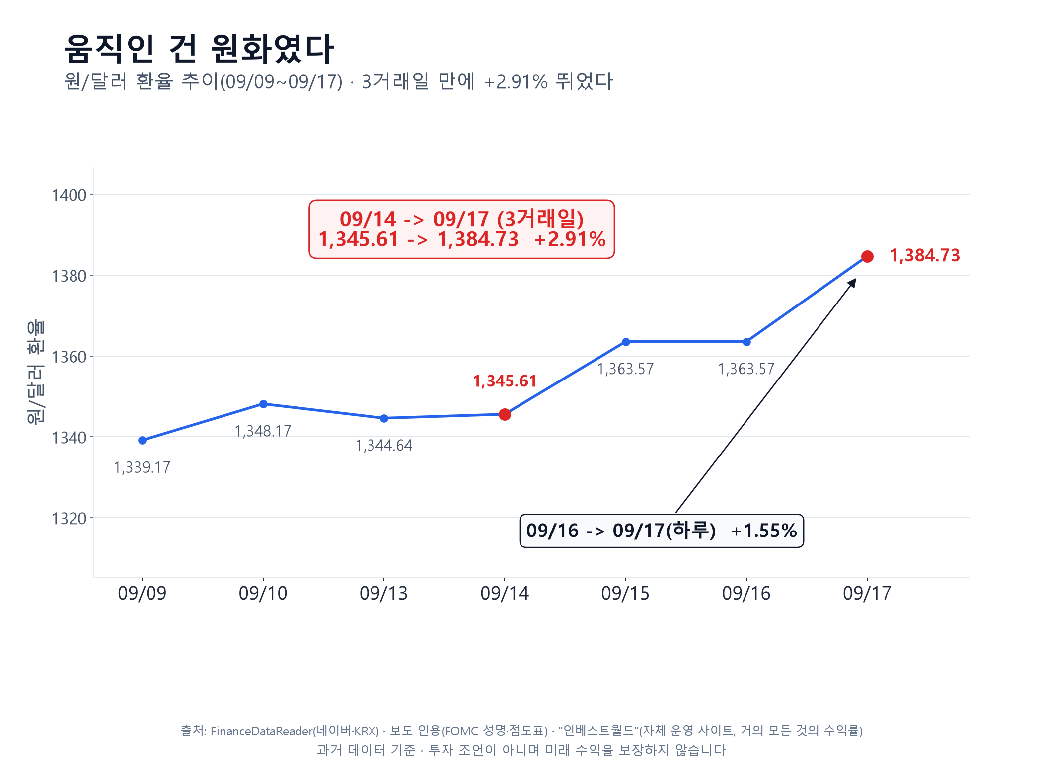 원달러 09-09~09-17 추이. 하루(9/16→9/17) +1.55%, 3거래일(9/14→9/17) 1,345.61→1,384.73 = +2.91%