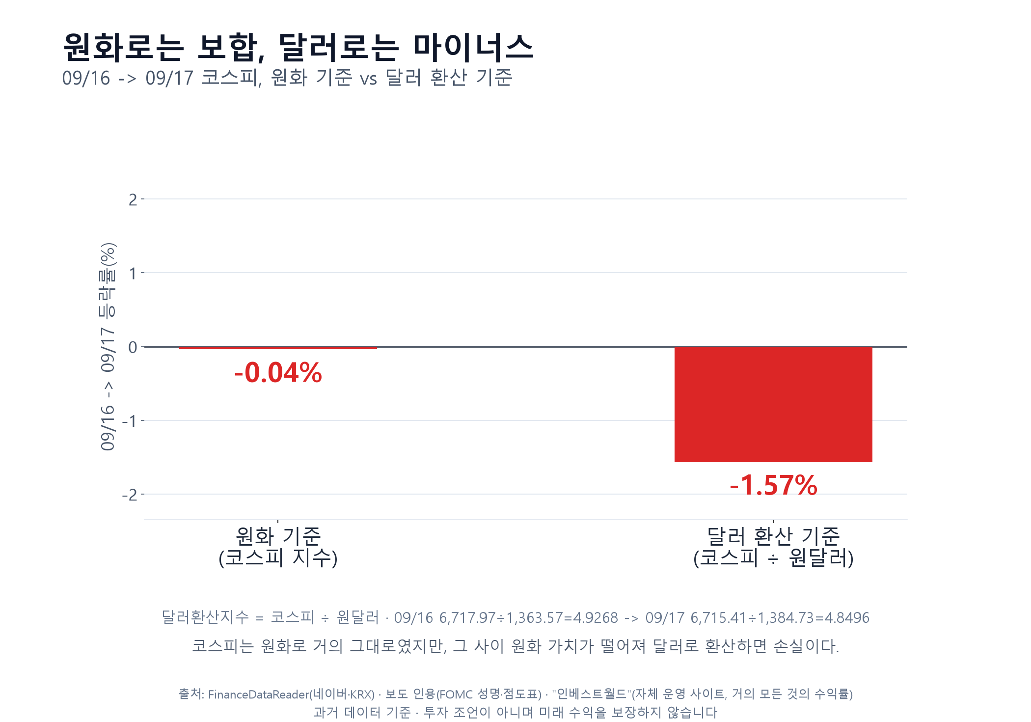 원화 기준 -0.04% vs 달러 환산 -1.57%. 달러환산지수 6,717.97÷1,363.57=4.9268 → 6,715.41÷1,384.73=4.8496