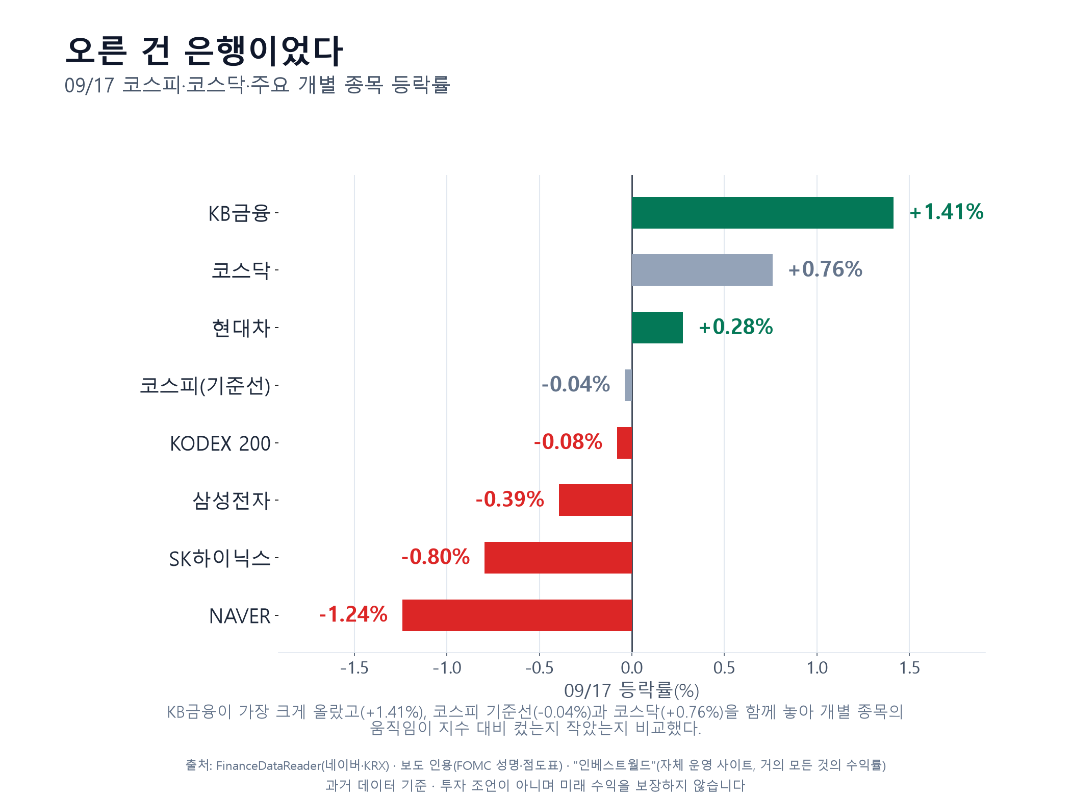 09-17 종목별 등락률 — KB금융 +1.41 · 코스닥 +0.76 · 현대차 +0.28 · 코스피 -0.04 · KODEX 200 -0.08 · 삼성전자 -0.39 · SK하이닉스 -0.80 · NAVER -1.24
