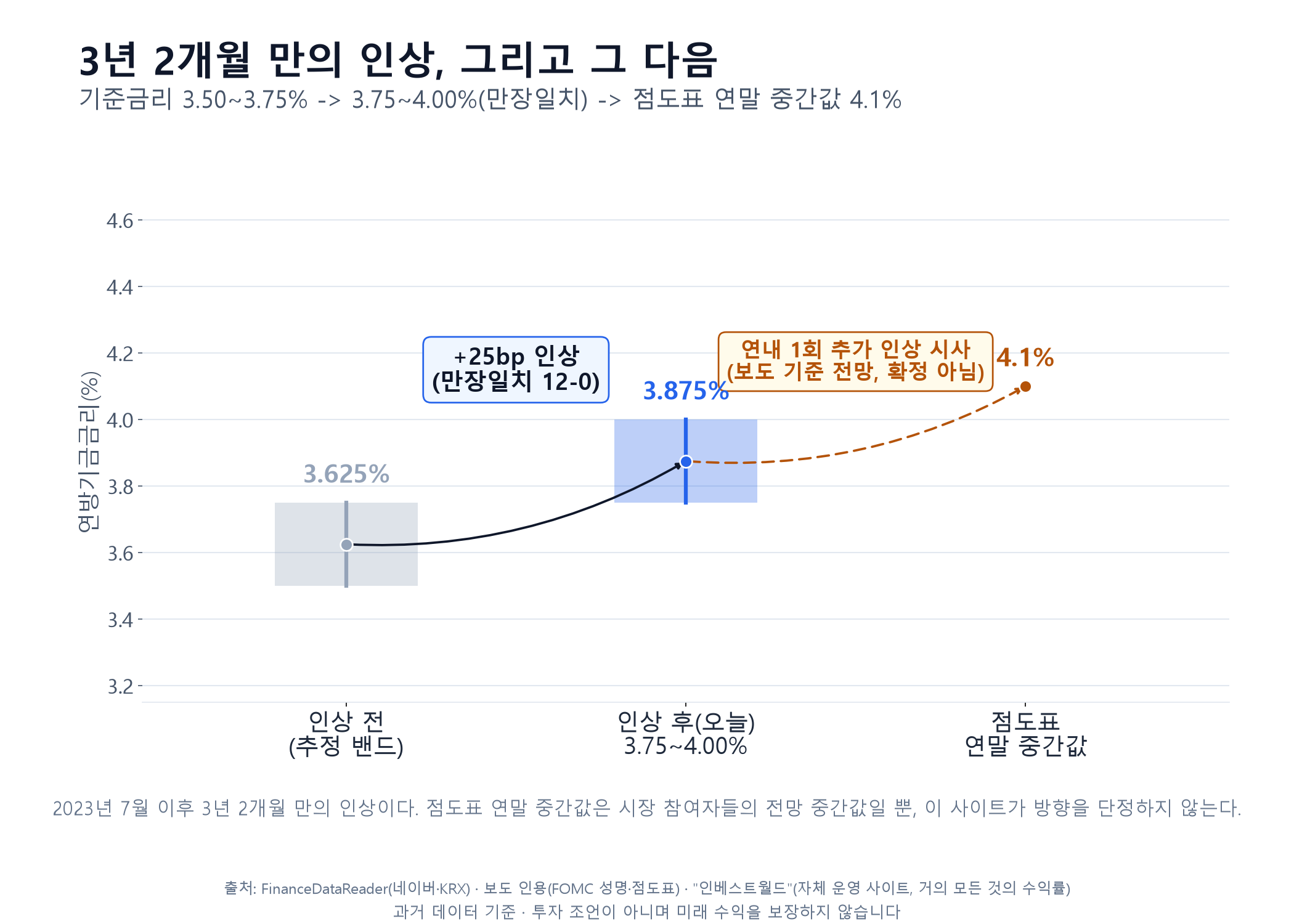 연방기금금리 경로 — 인상 전 3.50~3.75%(중간값 3.625%) → 인상 후 3.75~4.00%(3.875%, 만장일치 12-0) → 점도표 연말 중간값 4.1%(보도 기준 전망)