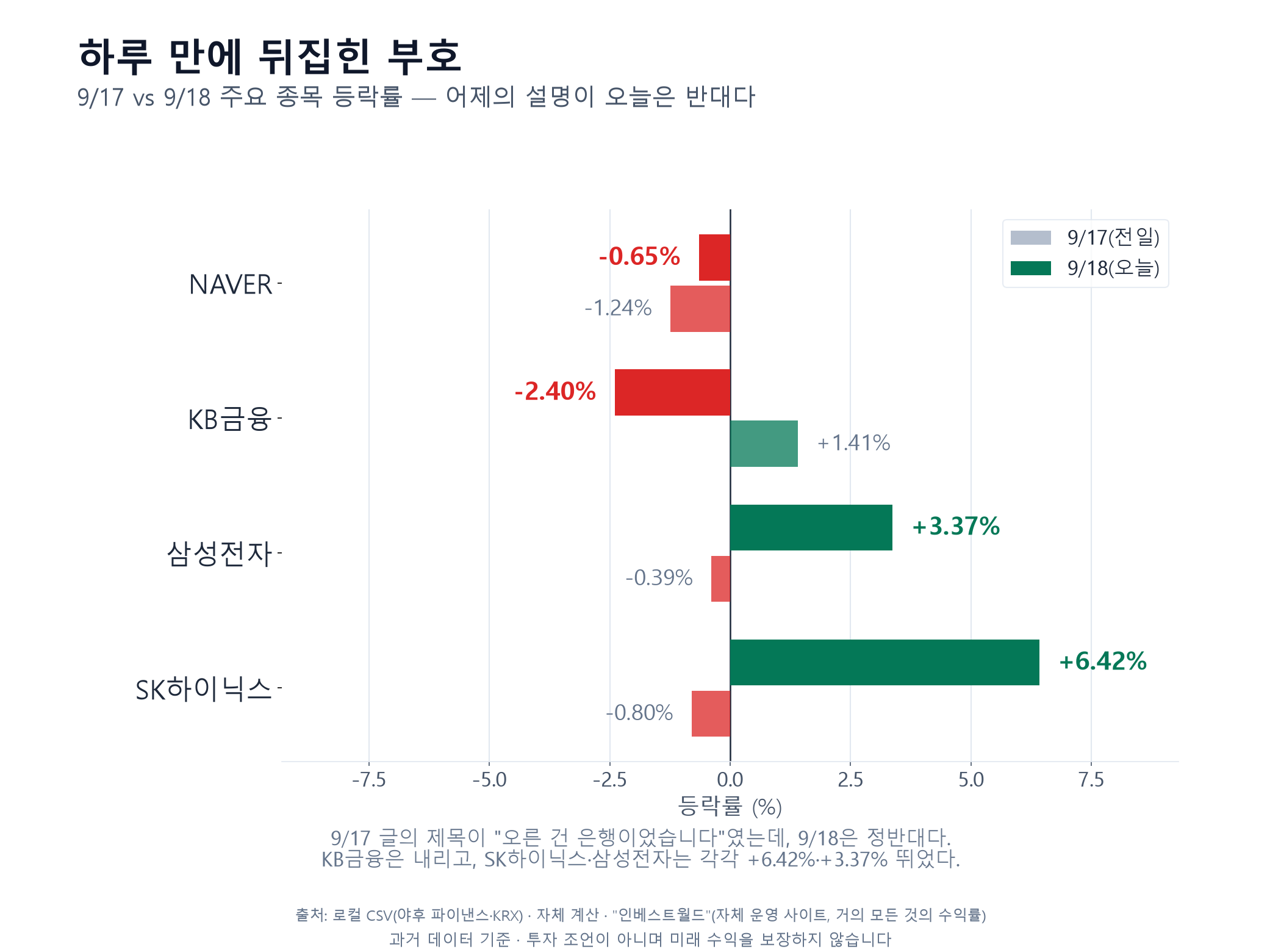 하루 만에 뒤집힌 부호 — SK하이닉스 -0.80→+6.42 · 삼성전자 -0.39→+3.37 · KB금융 +1.41→-2.40 · NAVER -1.24→-0.65